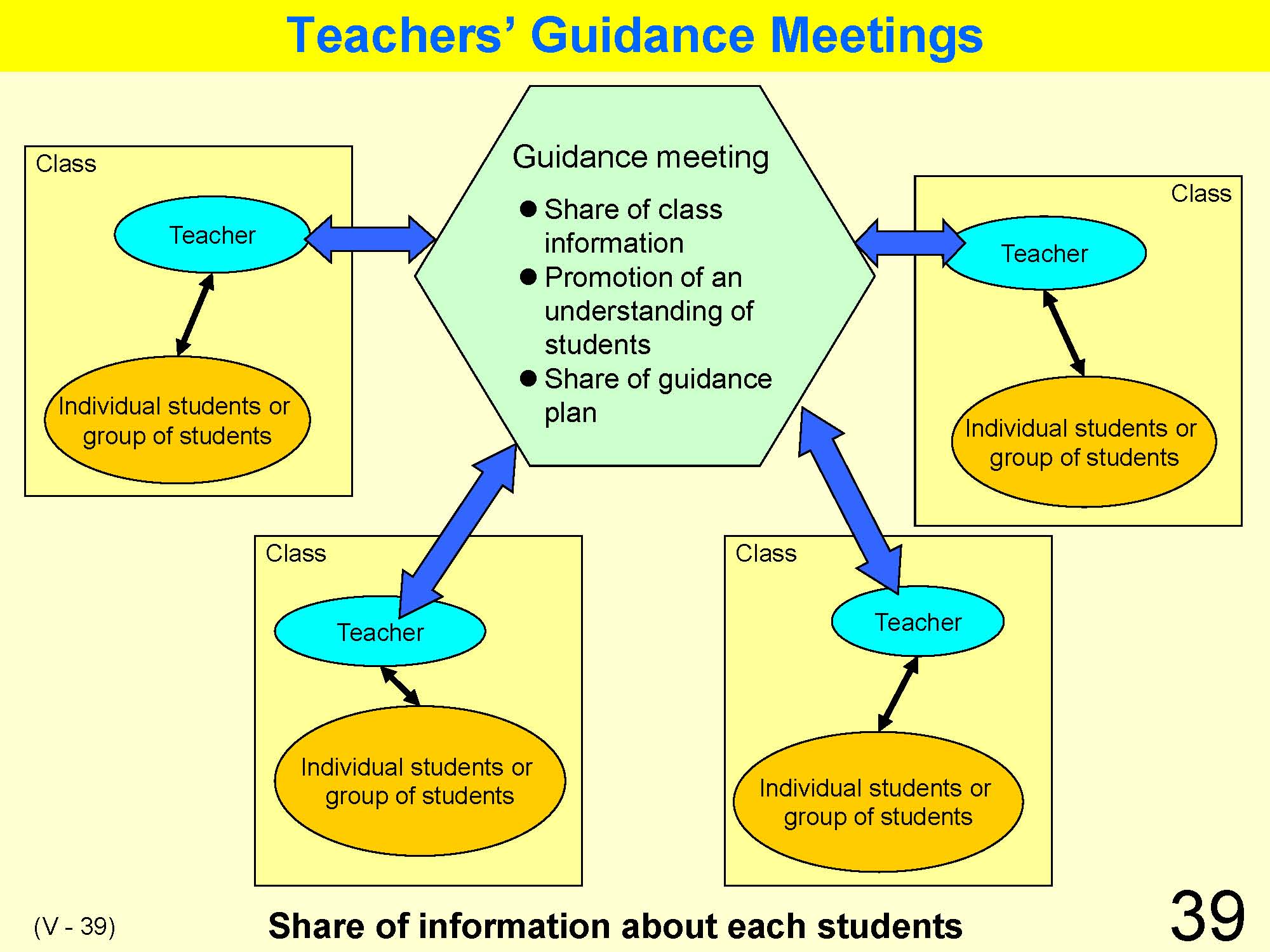 V Classroom Management & Guidance