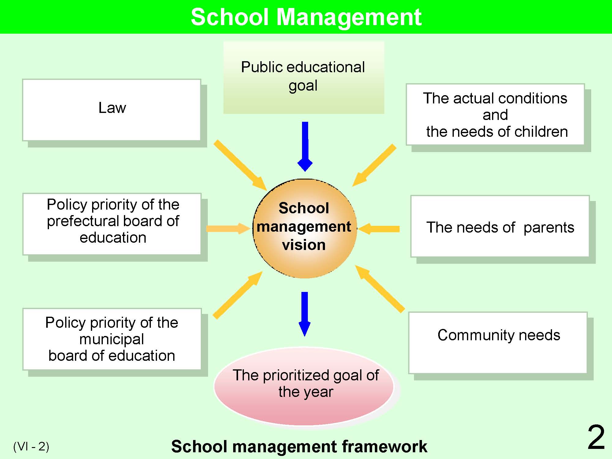 VI School Management