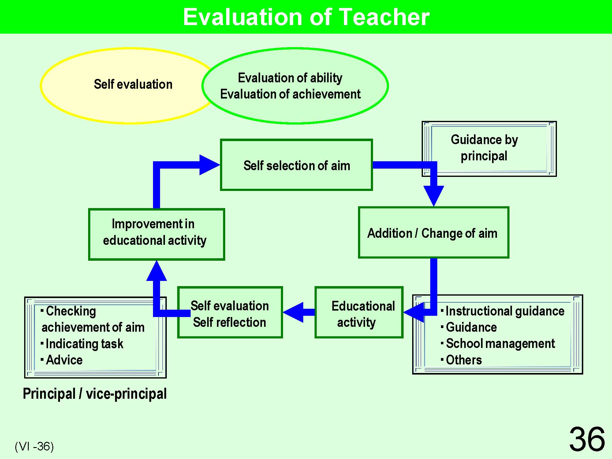 VI School Management