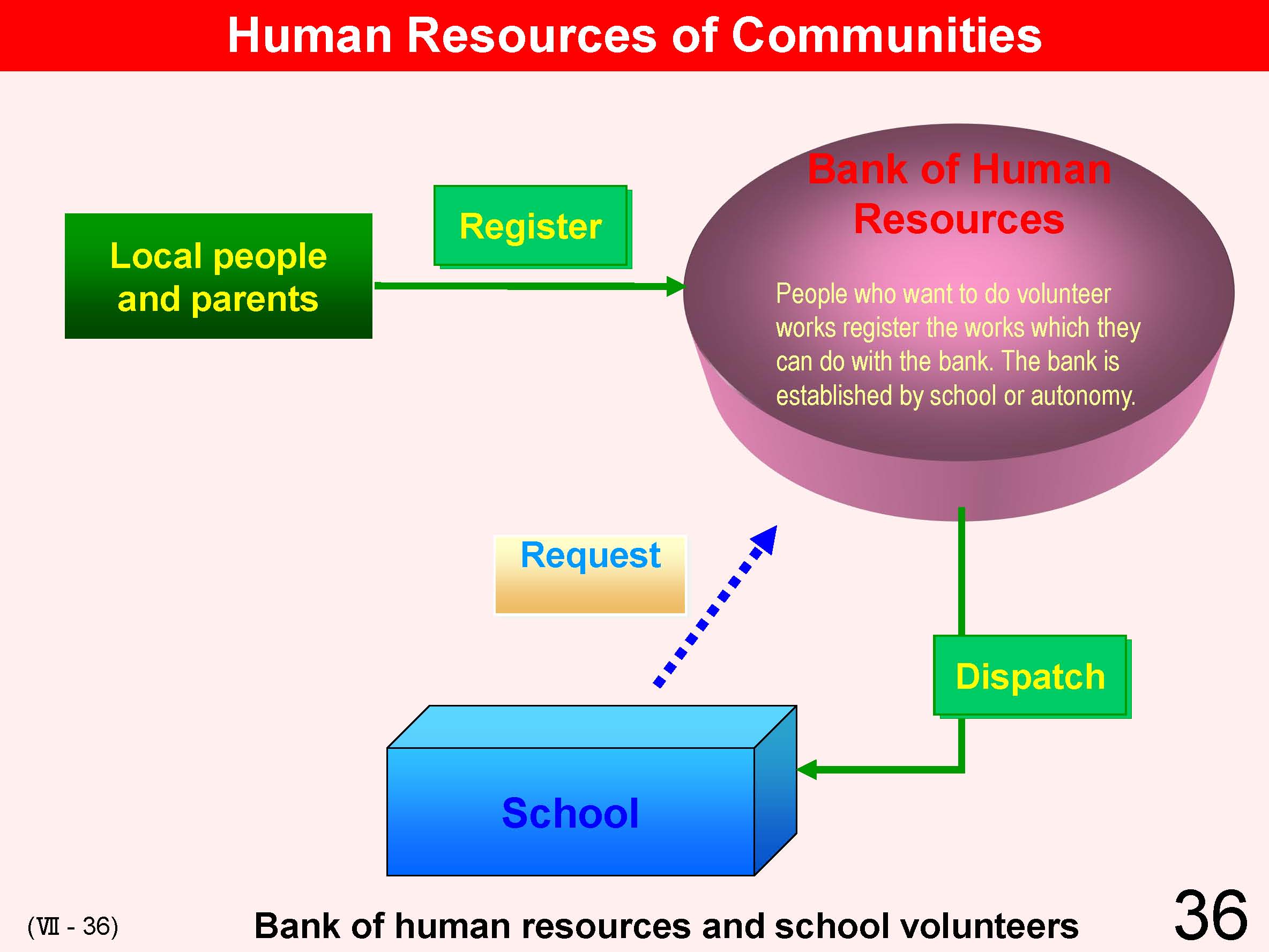 VII Cooperation between School and Local Community