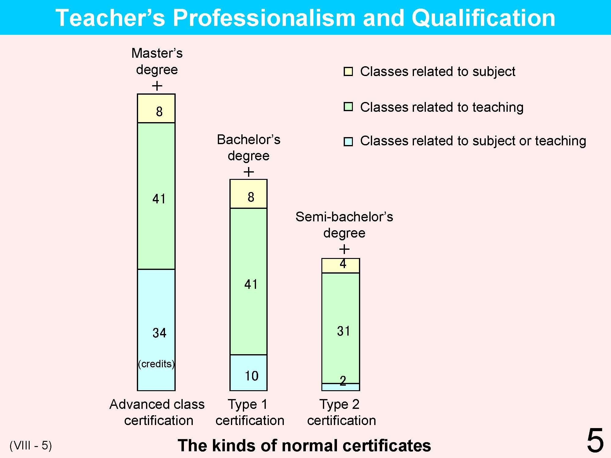VIII Teacher's Qualifications / Training / Appointment
