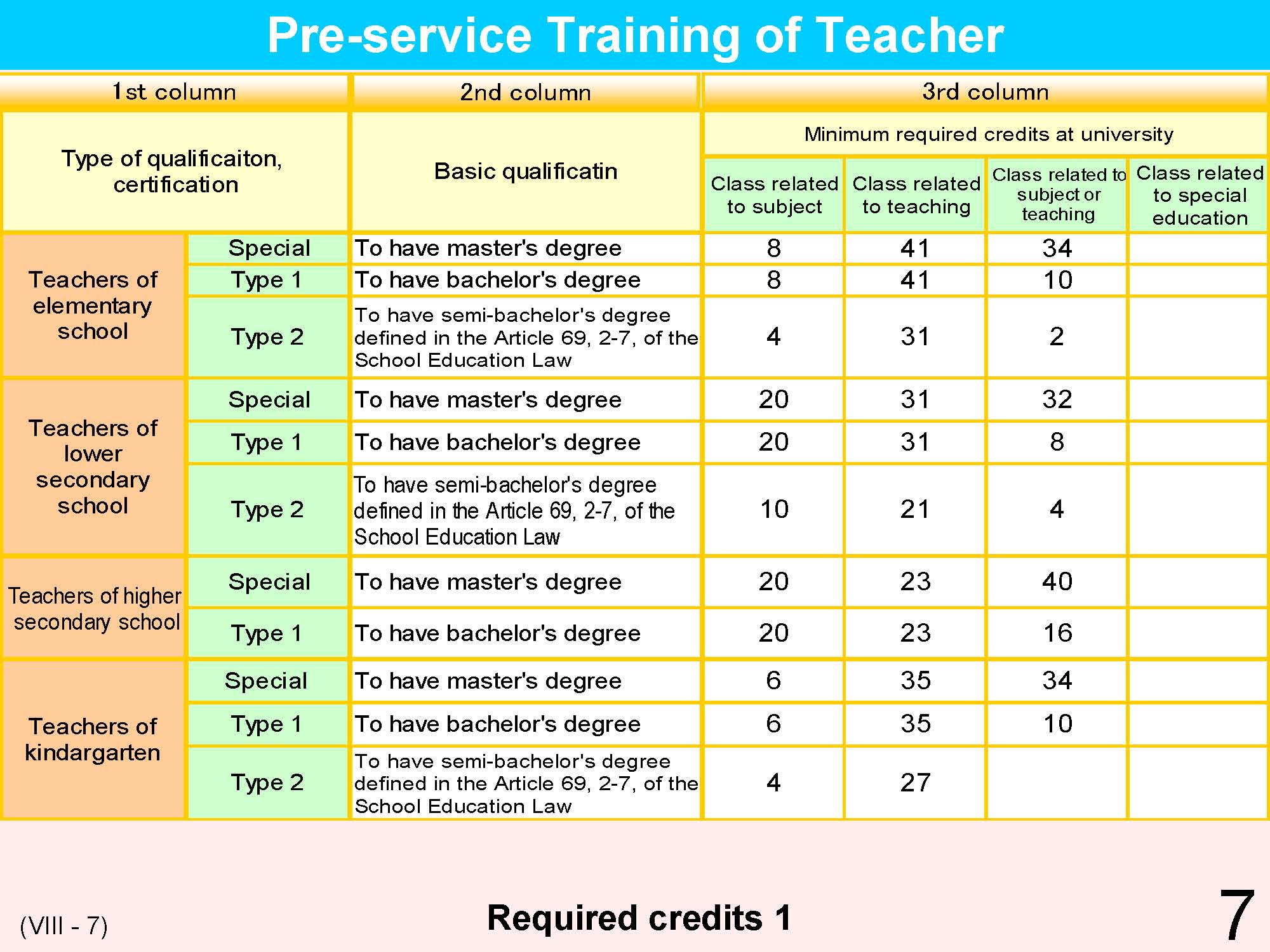 VIII Teacher's Qualifications/Training/Appointment