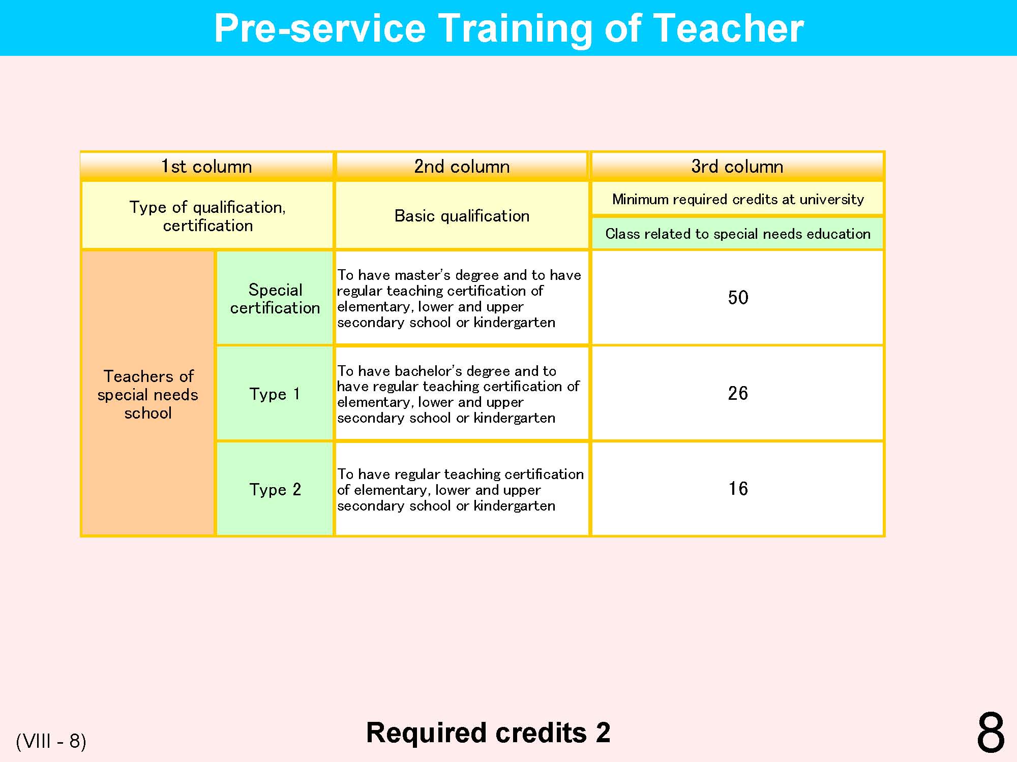 VIII Teacher's Qualifications / Training / Appointment