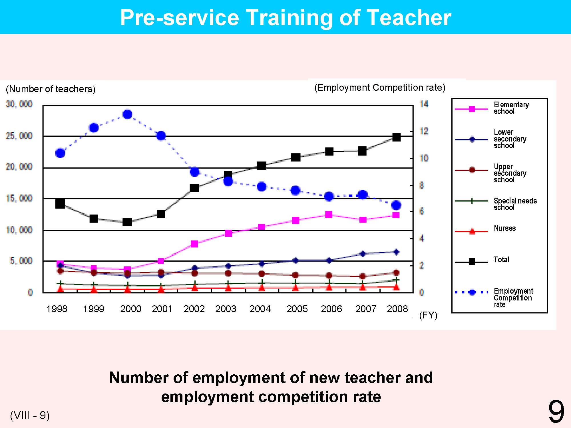 VIII Teacher's Qualifications / Training / Appointment