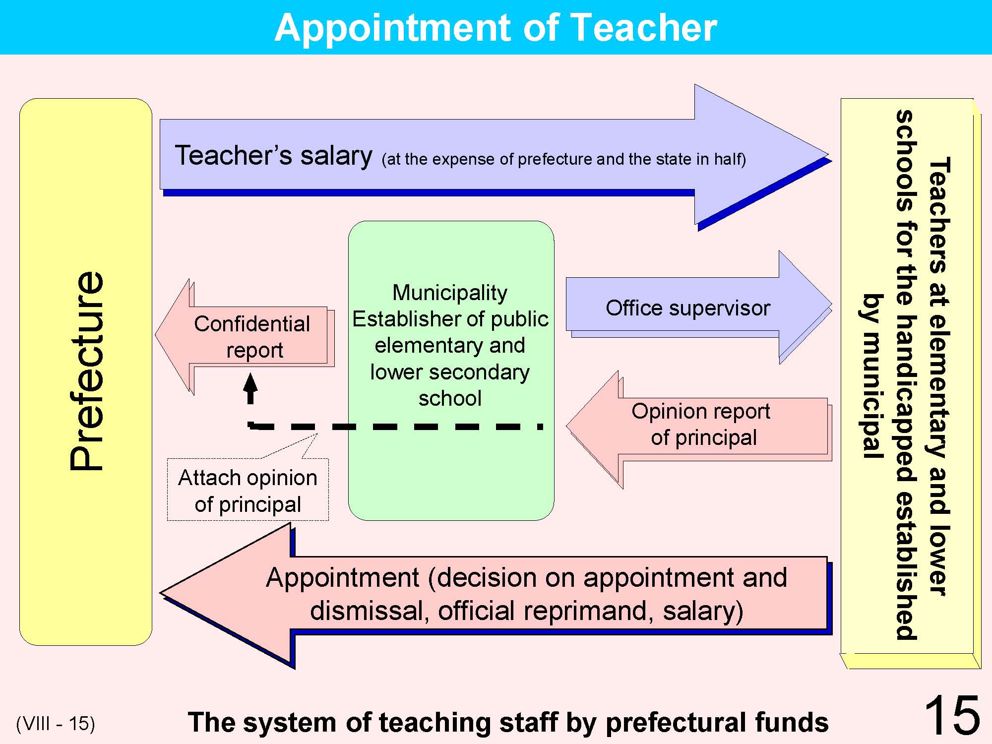 VIII Teacher's Qualifications/Training/Appointment