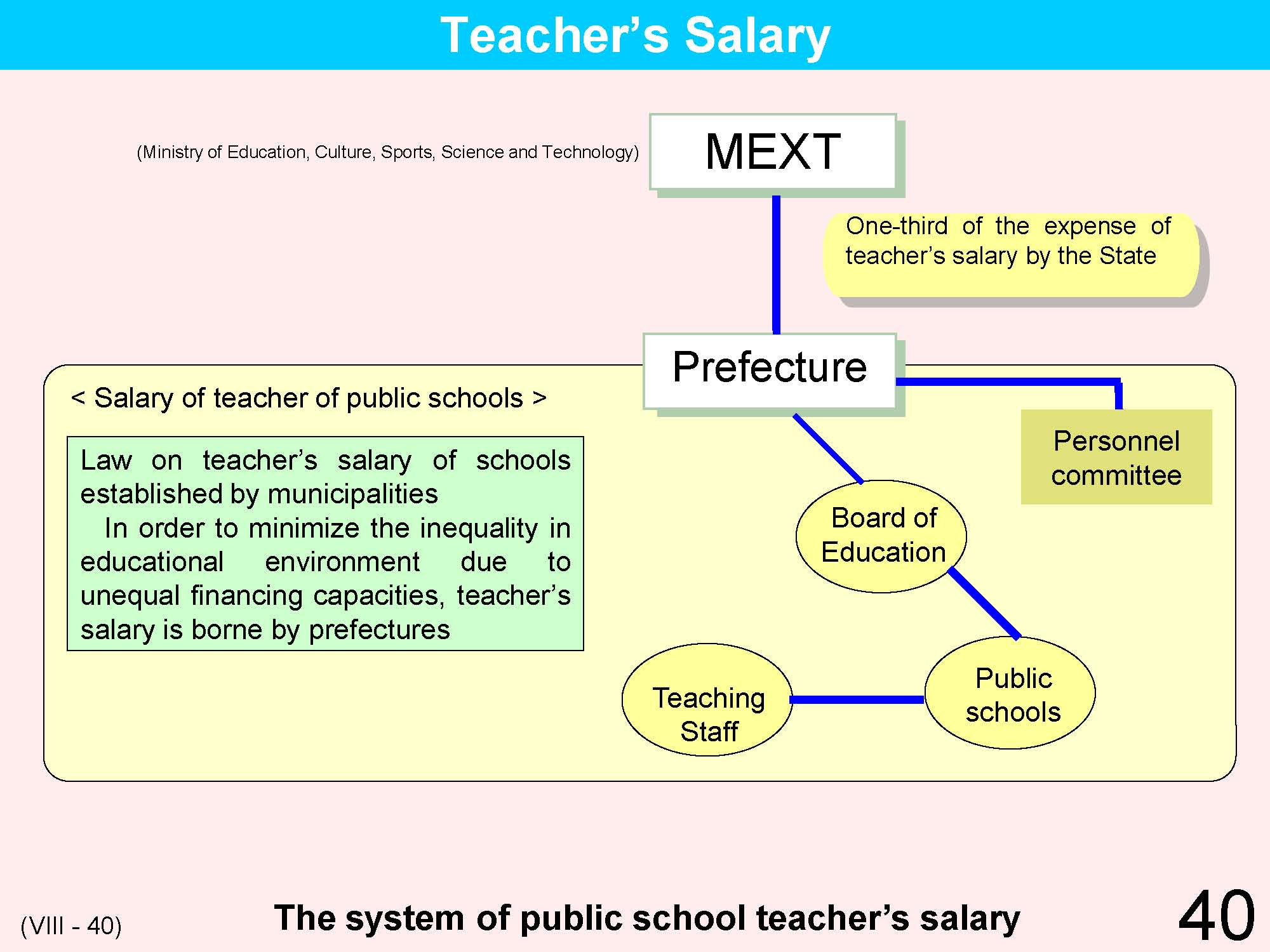 VIII Teacher's Qualifications / Training / Appointment