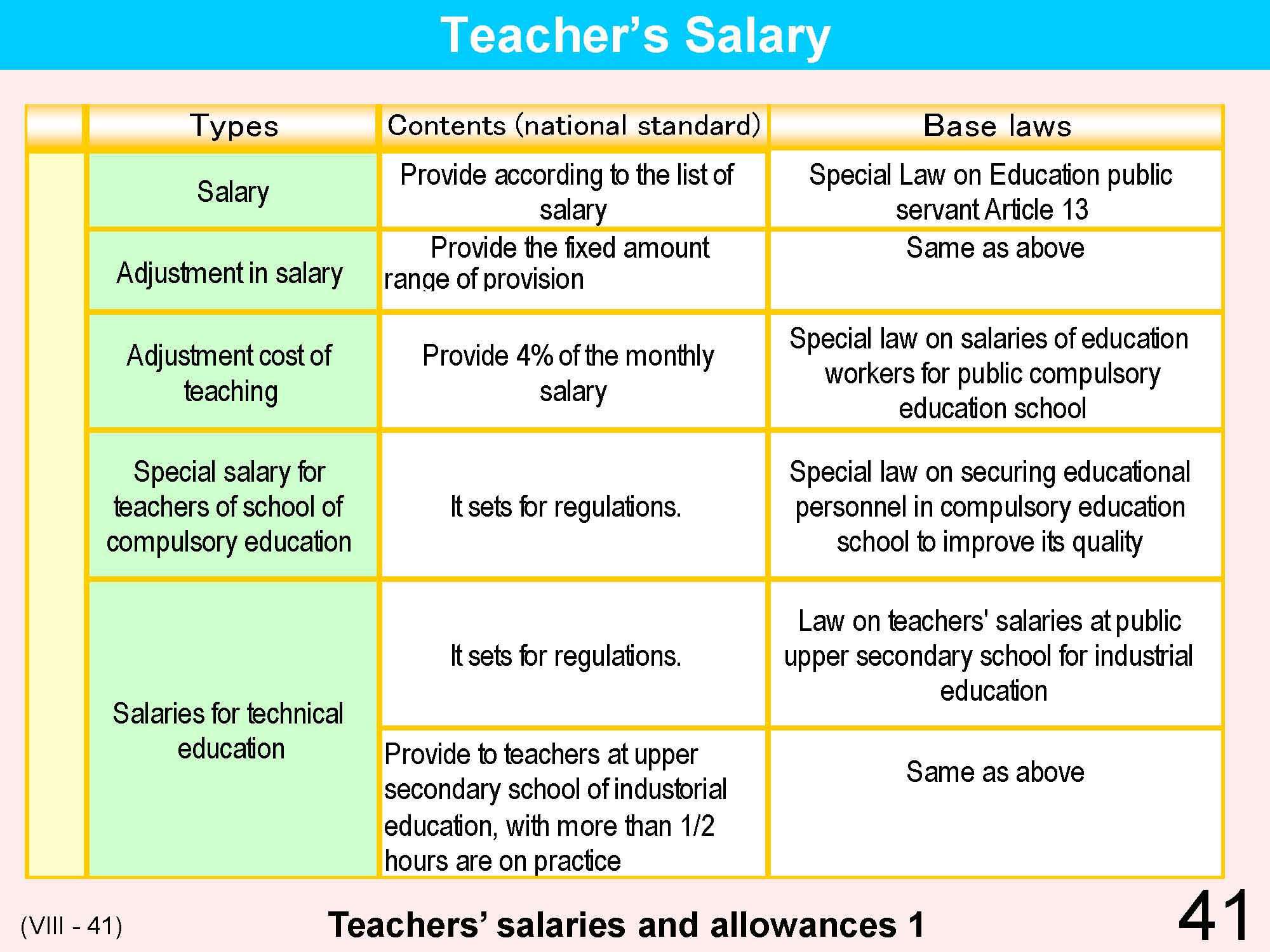 VIII Teacher's Qualifications / Training / Appointment