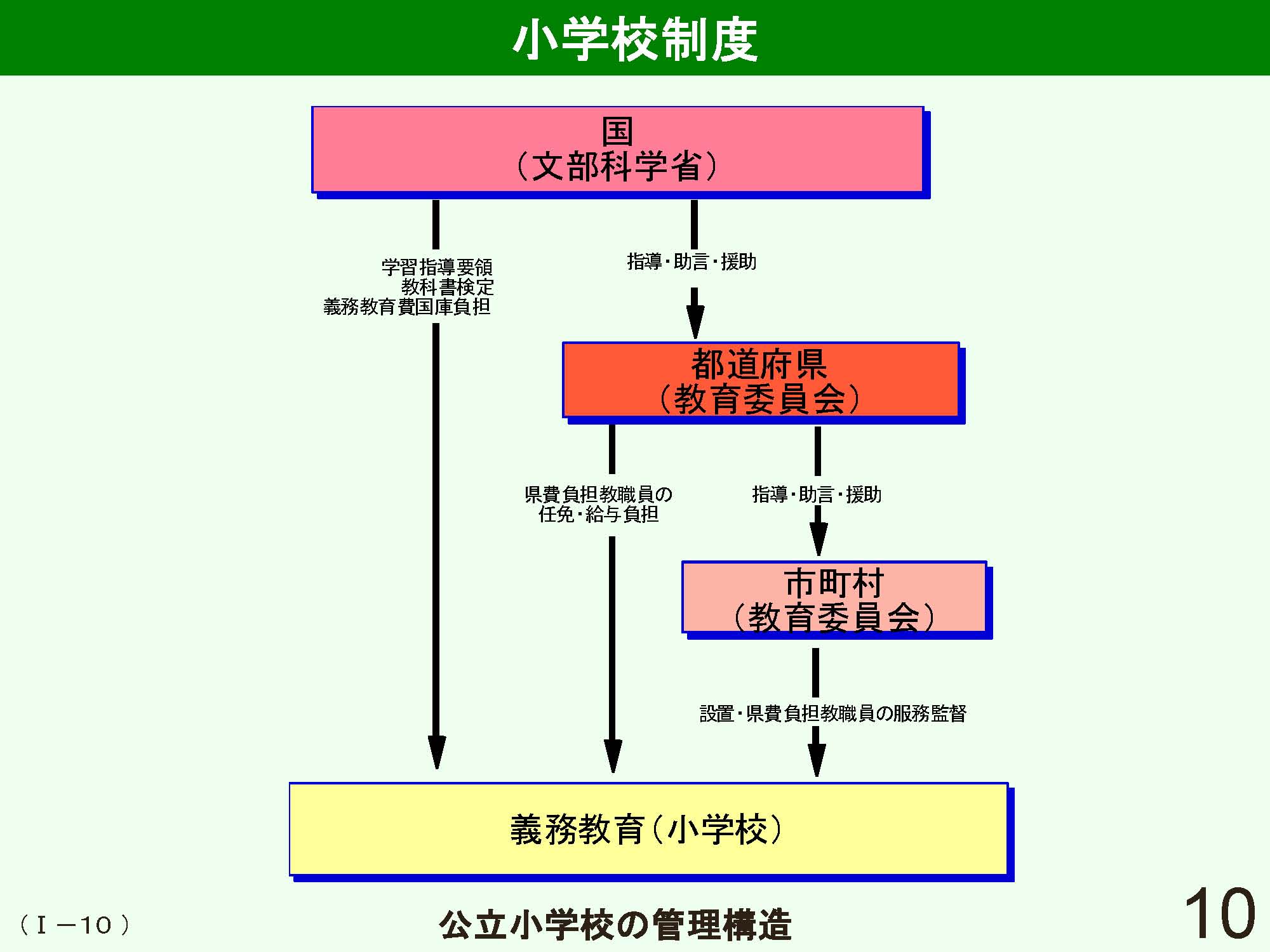 Ⅰ　日本の学校制度の概要