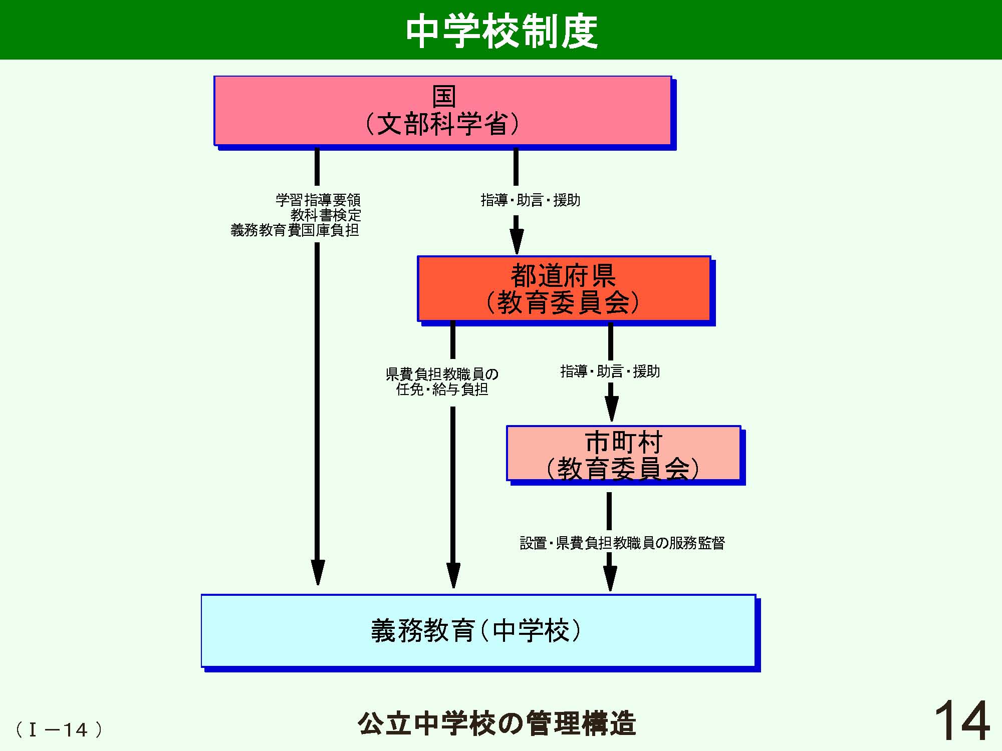 Ⅰ　日本の学校制度の概要