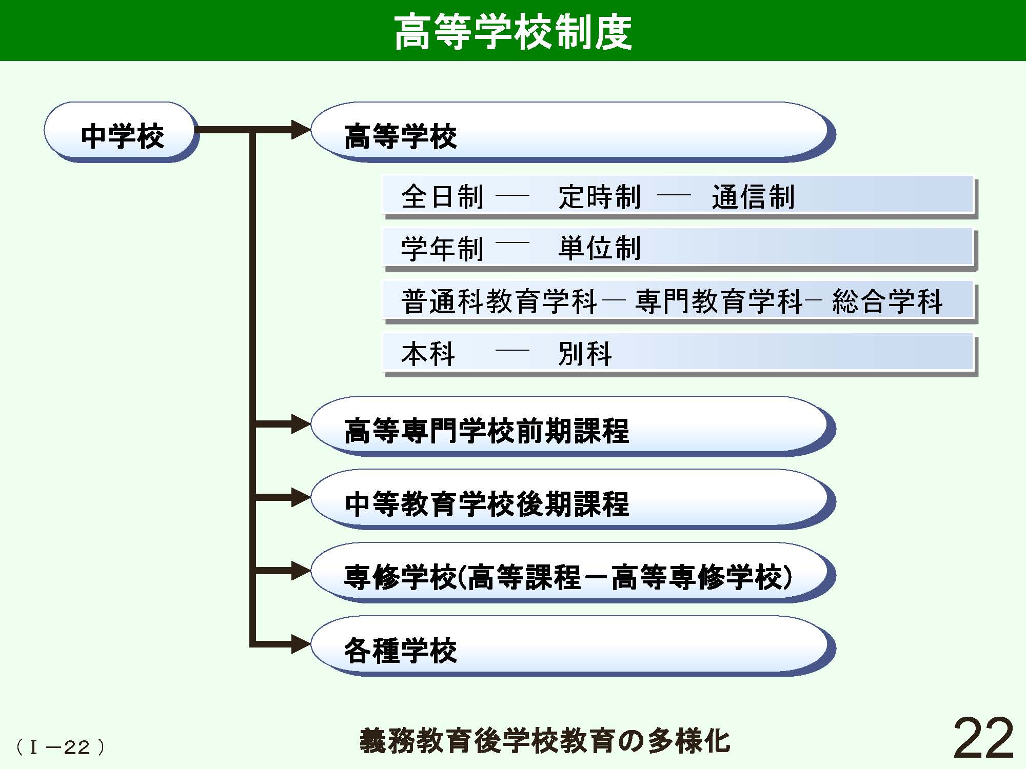 Ⅰ　日本の学校制度の概要