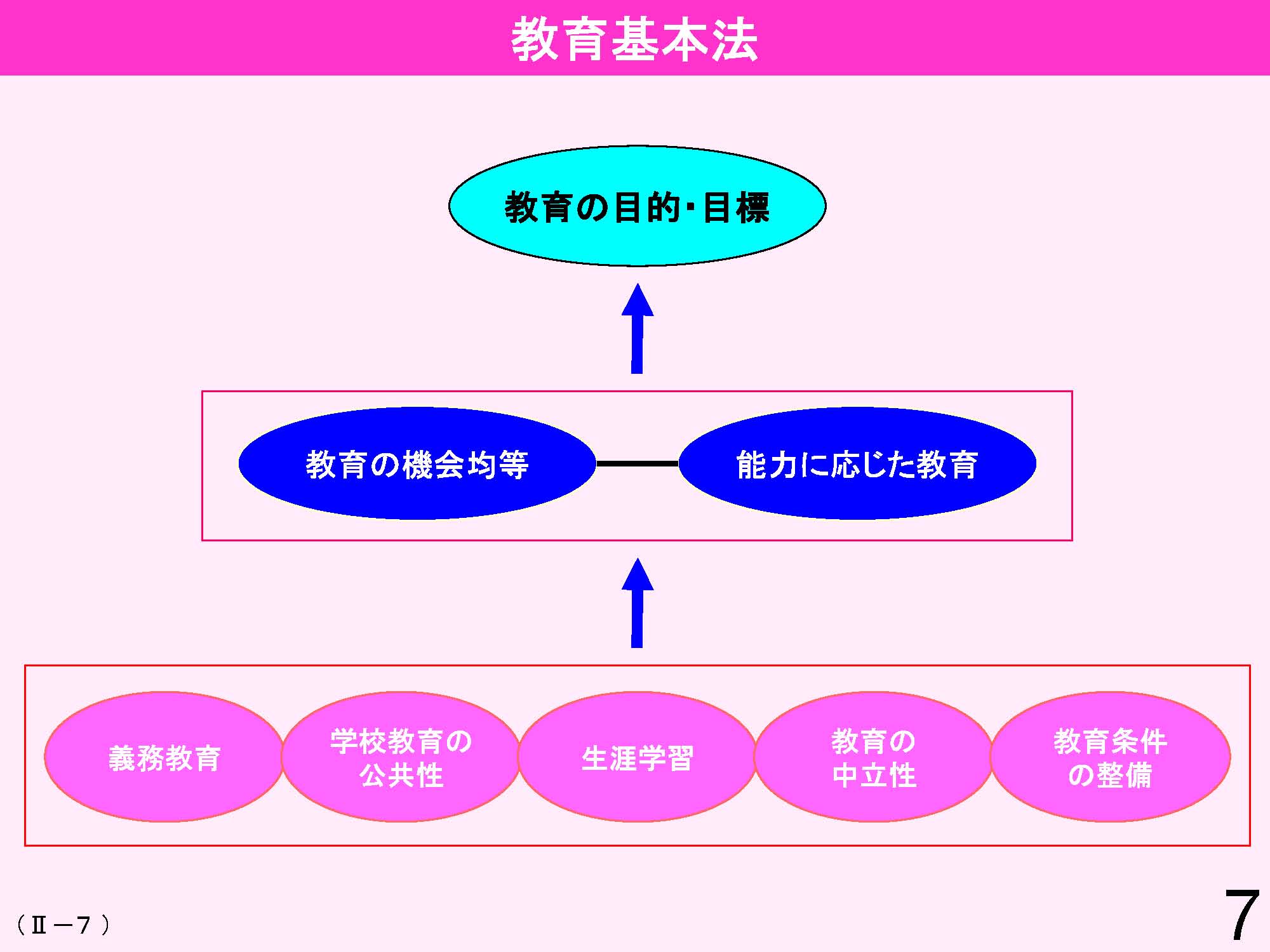 Ⅱ　日本の教育行財政