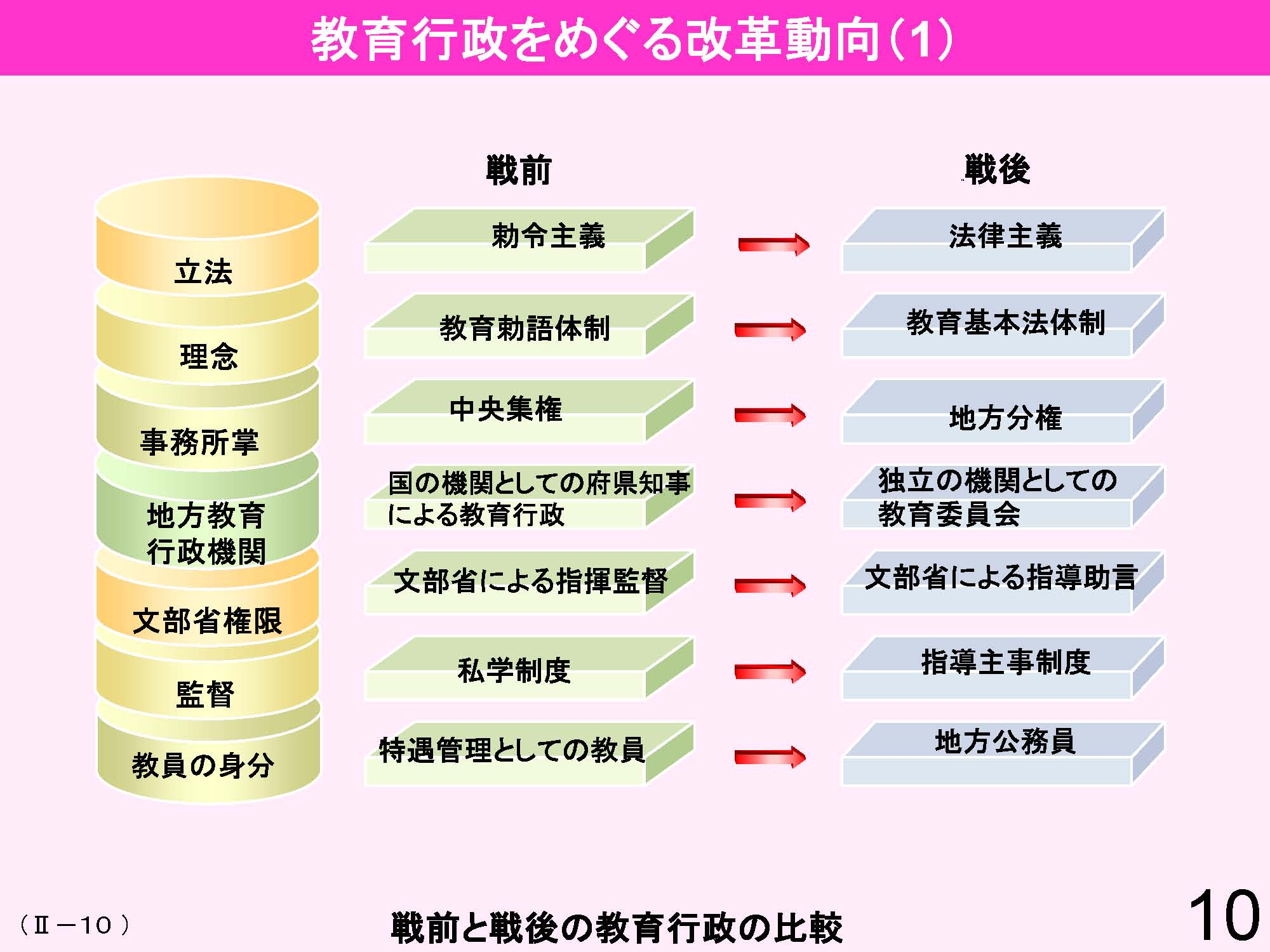 Ⅱ　日本の教育行財政