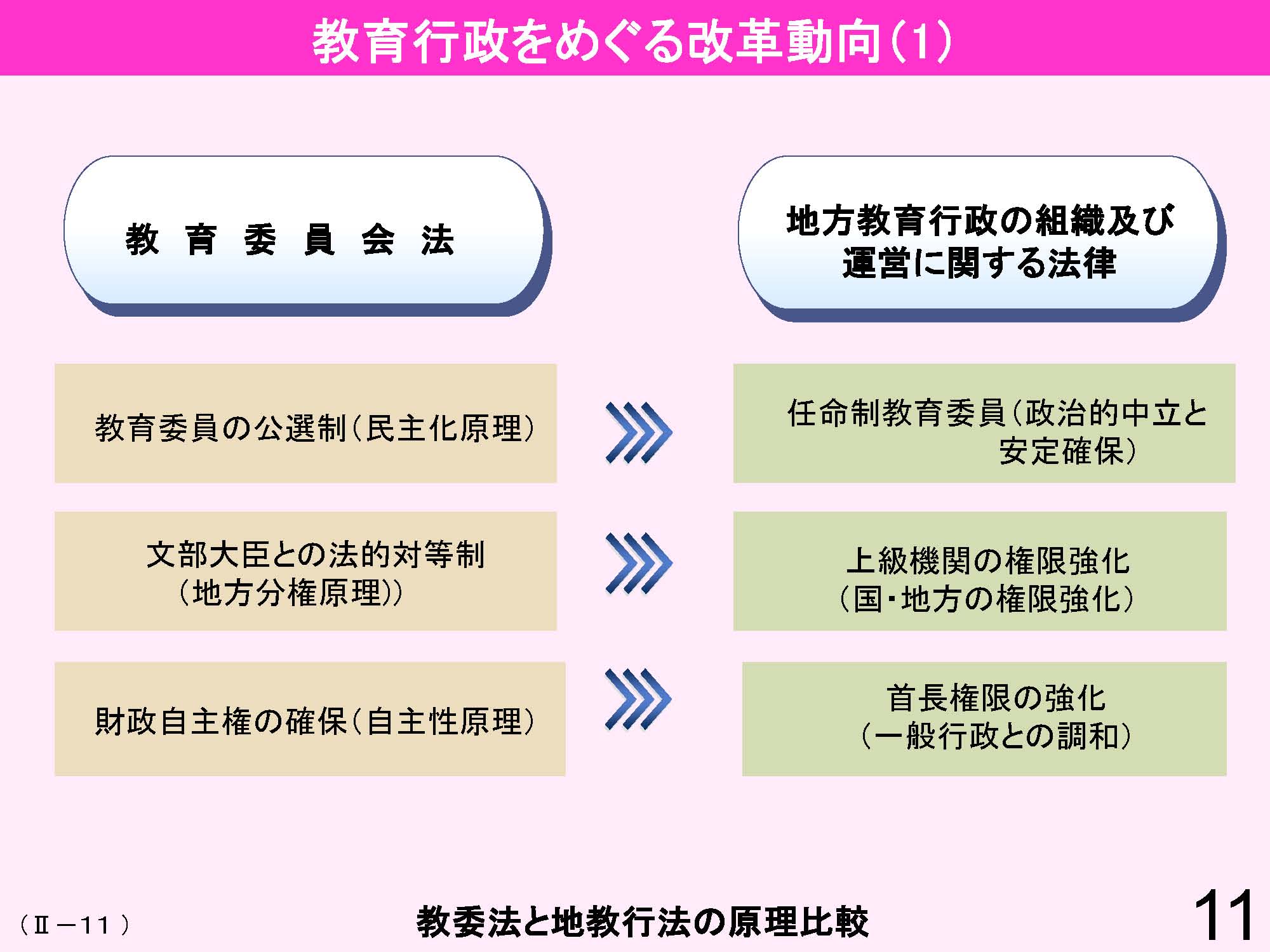 Ⅱ　日本の教育行財政