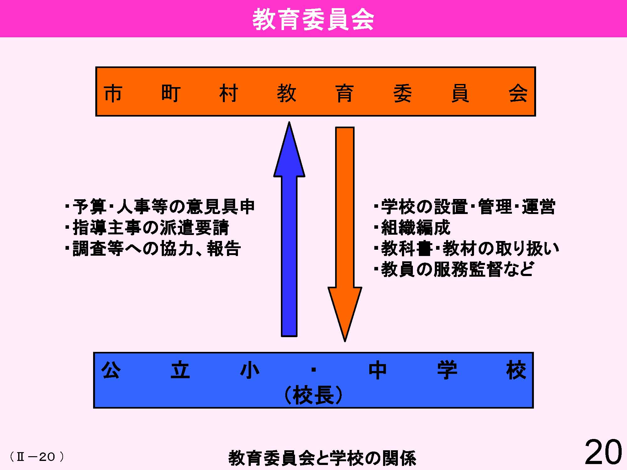 Ⅱ　日本の教育行財政