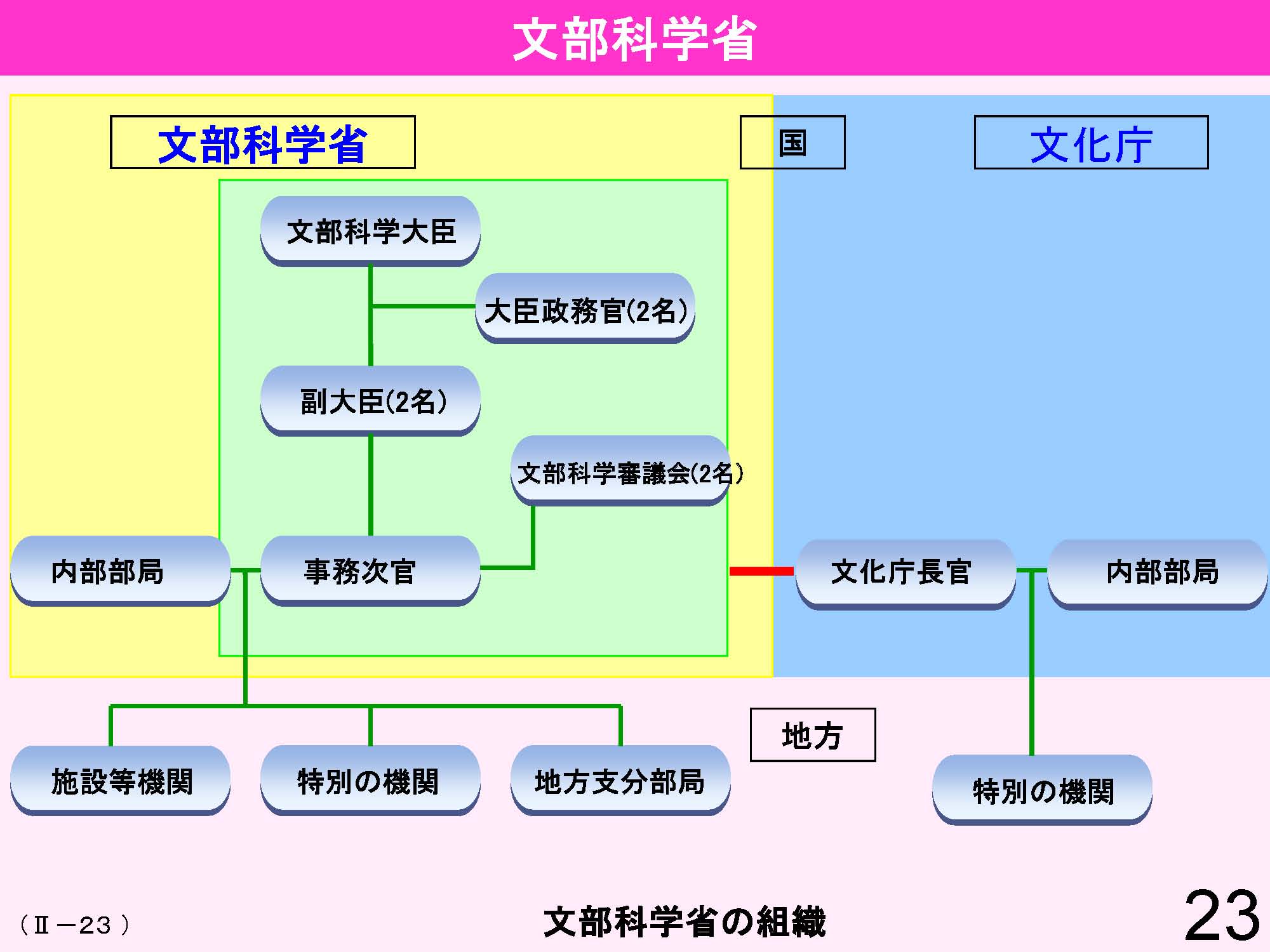 Ⅱ　日本の教育行財政