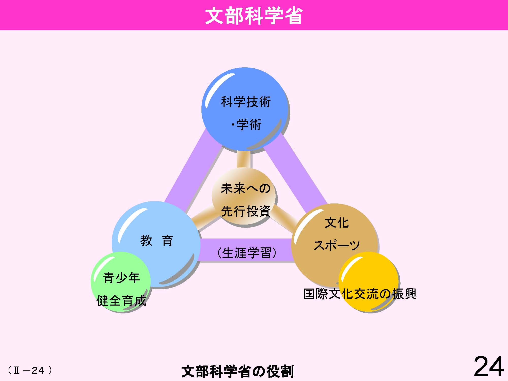 Ⅱ　日本の教育行財政