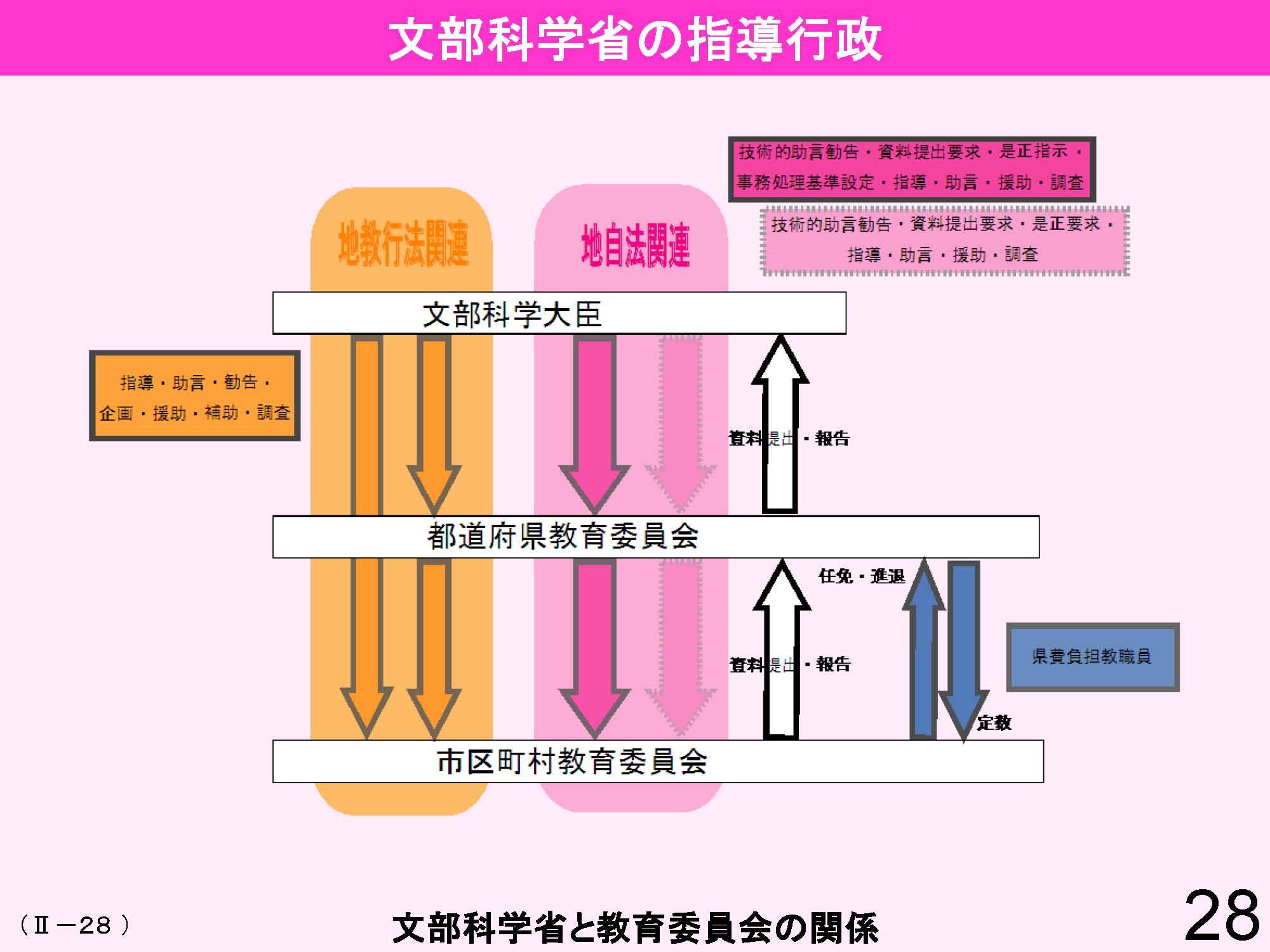 Ⅱ　日本の教育行財政