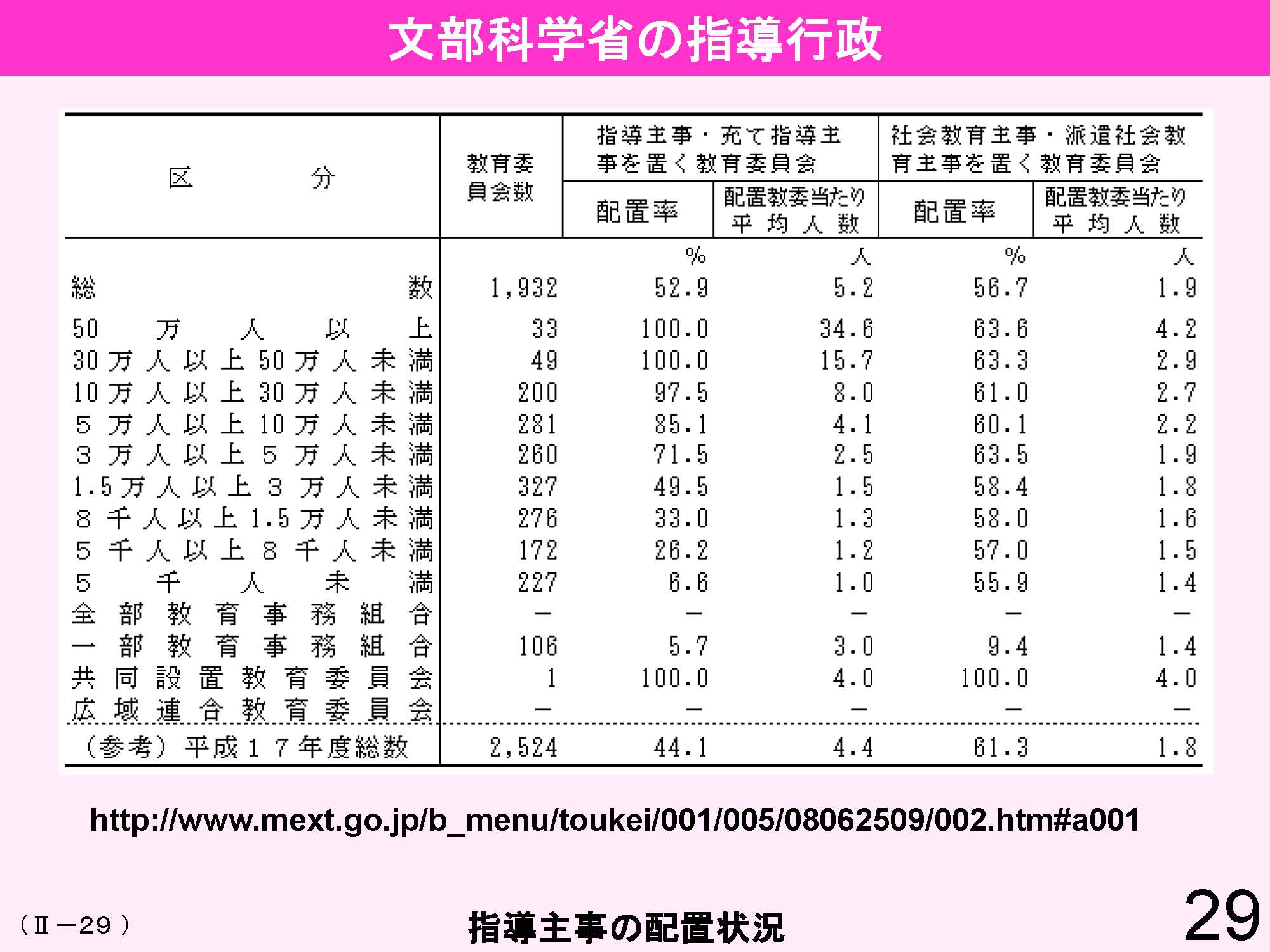 Ⅱ　日本の教育行財政