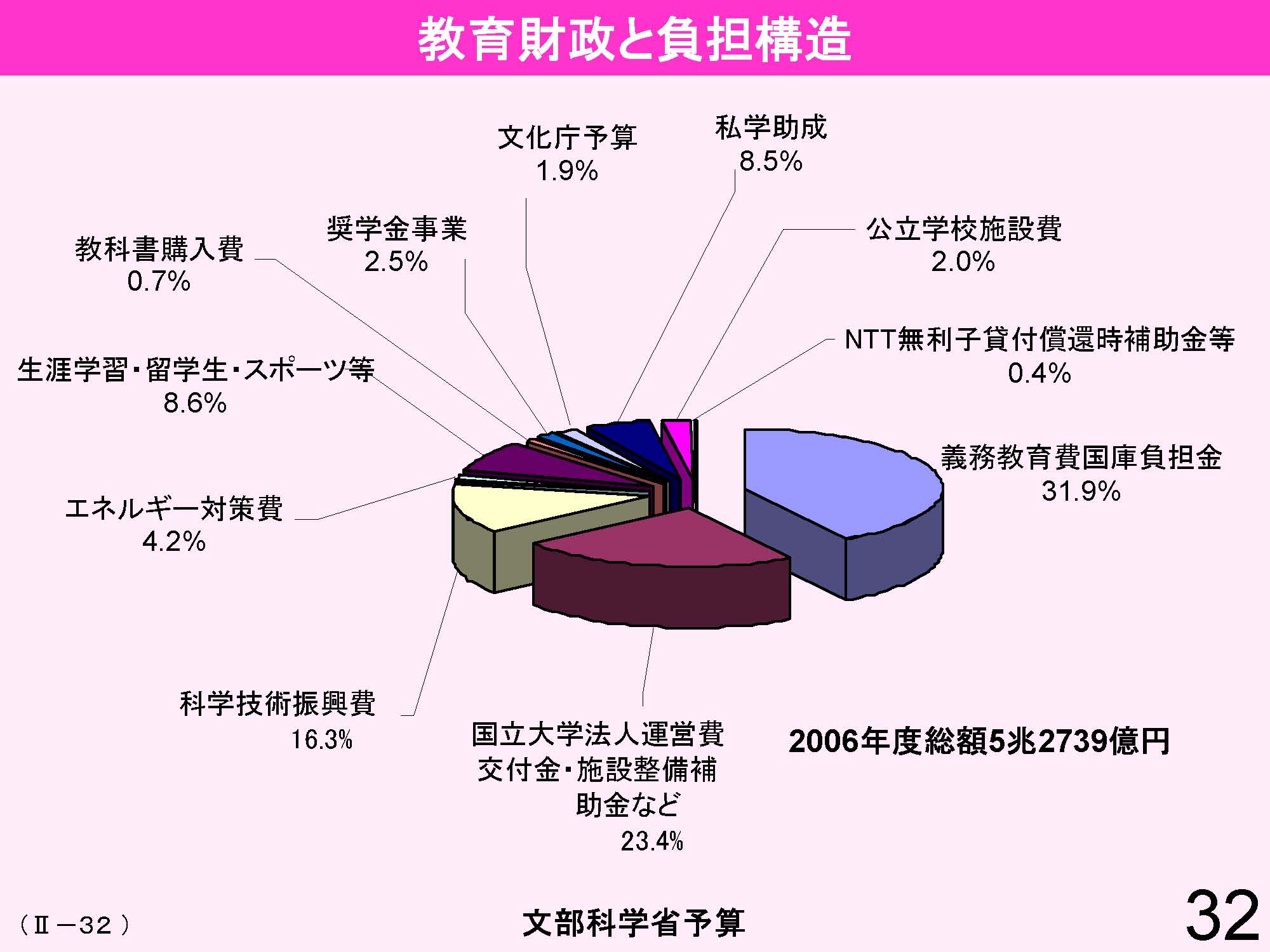 Ⅱ　日本の教育行財政