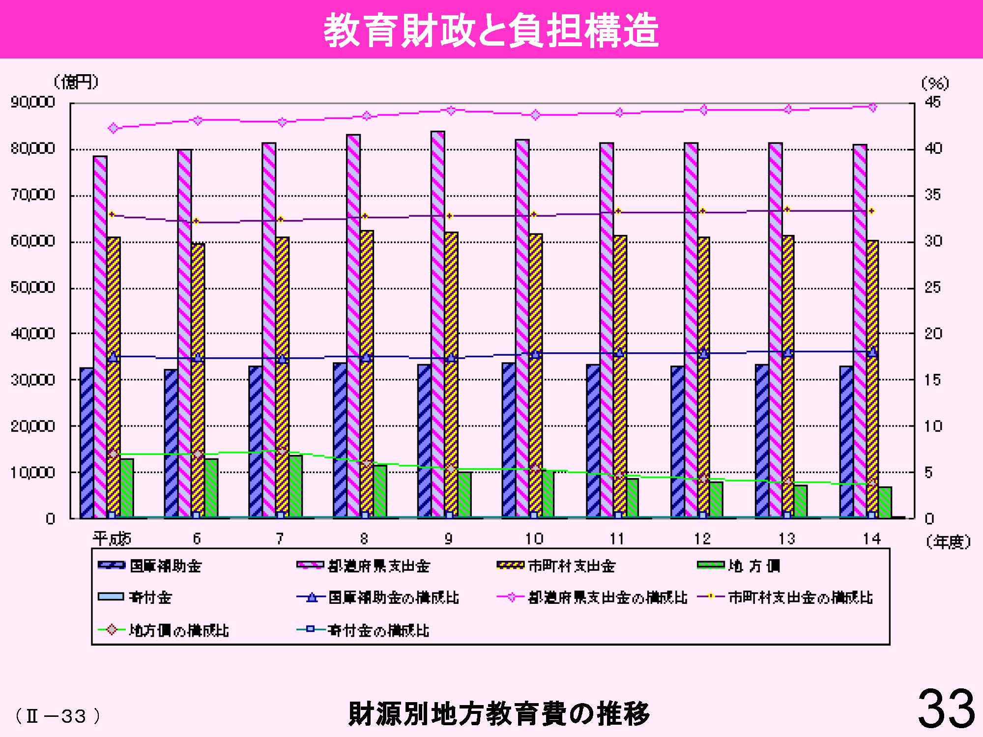 Ⅱ　日本の教育行財政