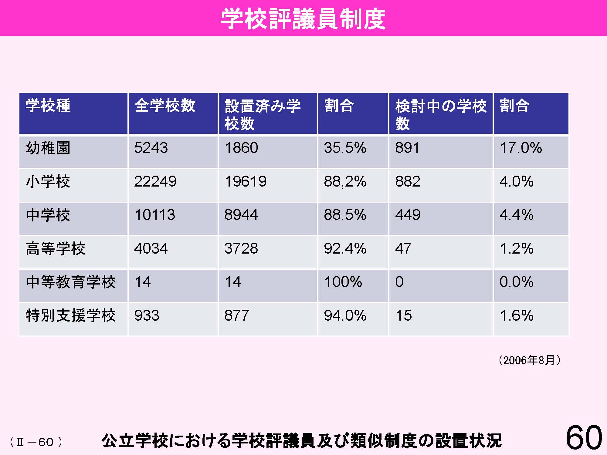 Ⅱ　日本の教育行財政