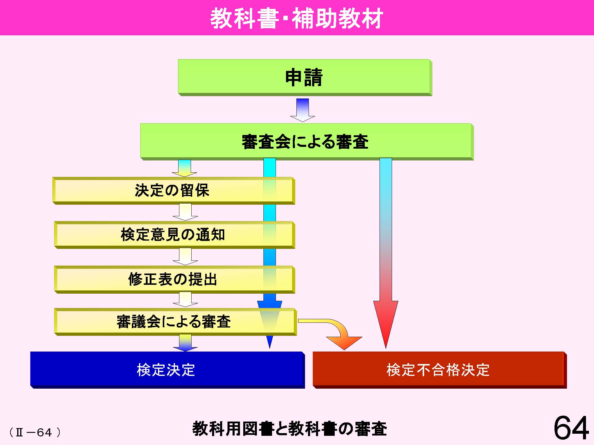 Ⅱ　日本の教育行財政