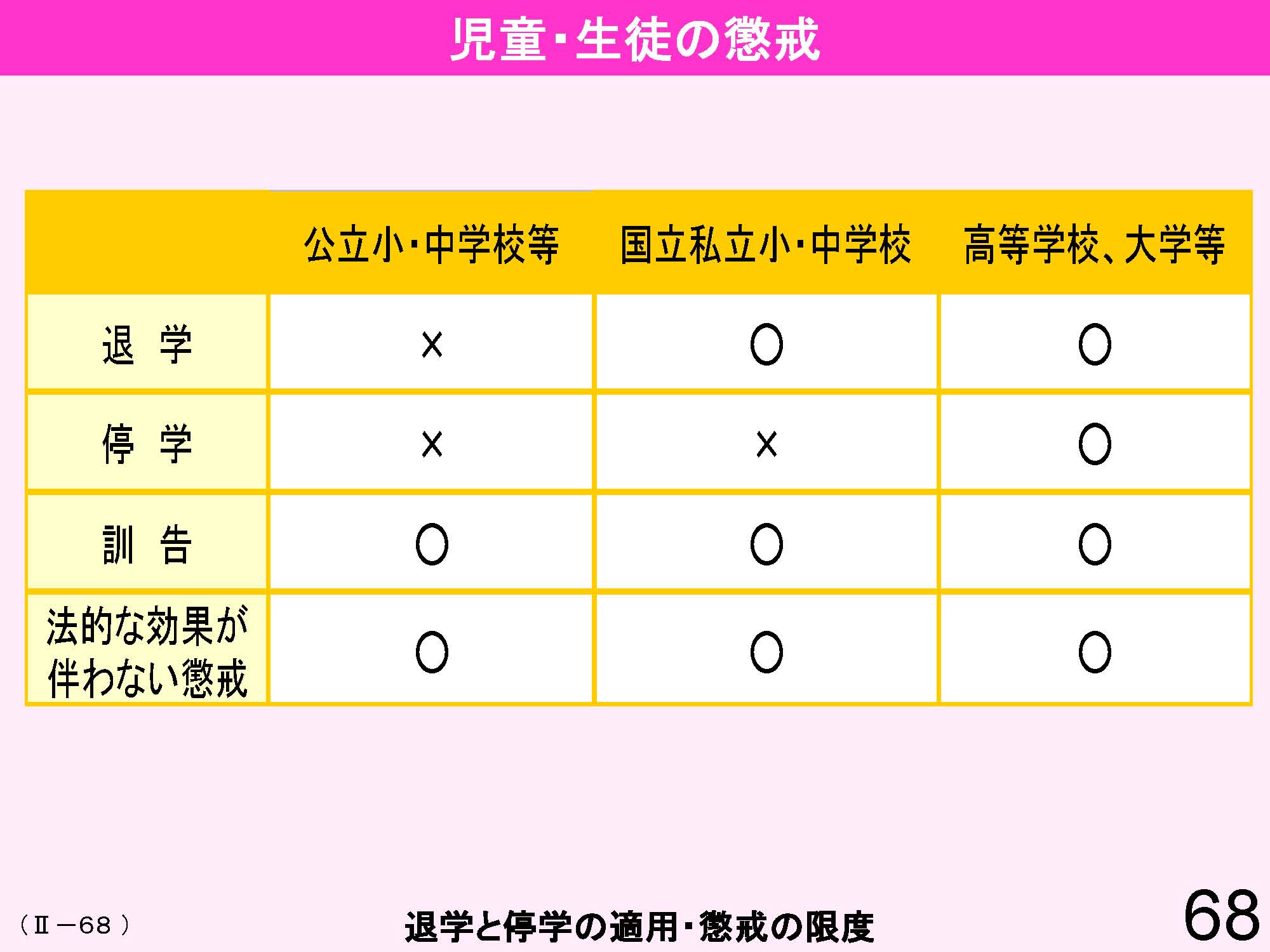 Ⅱ　日本の教育行財政