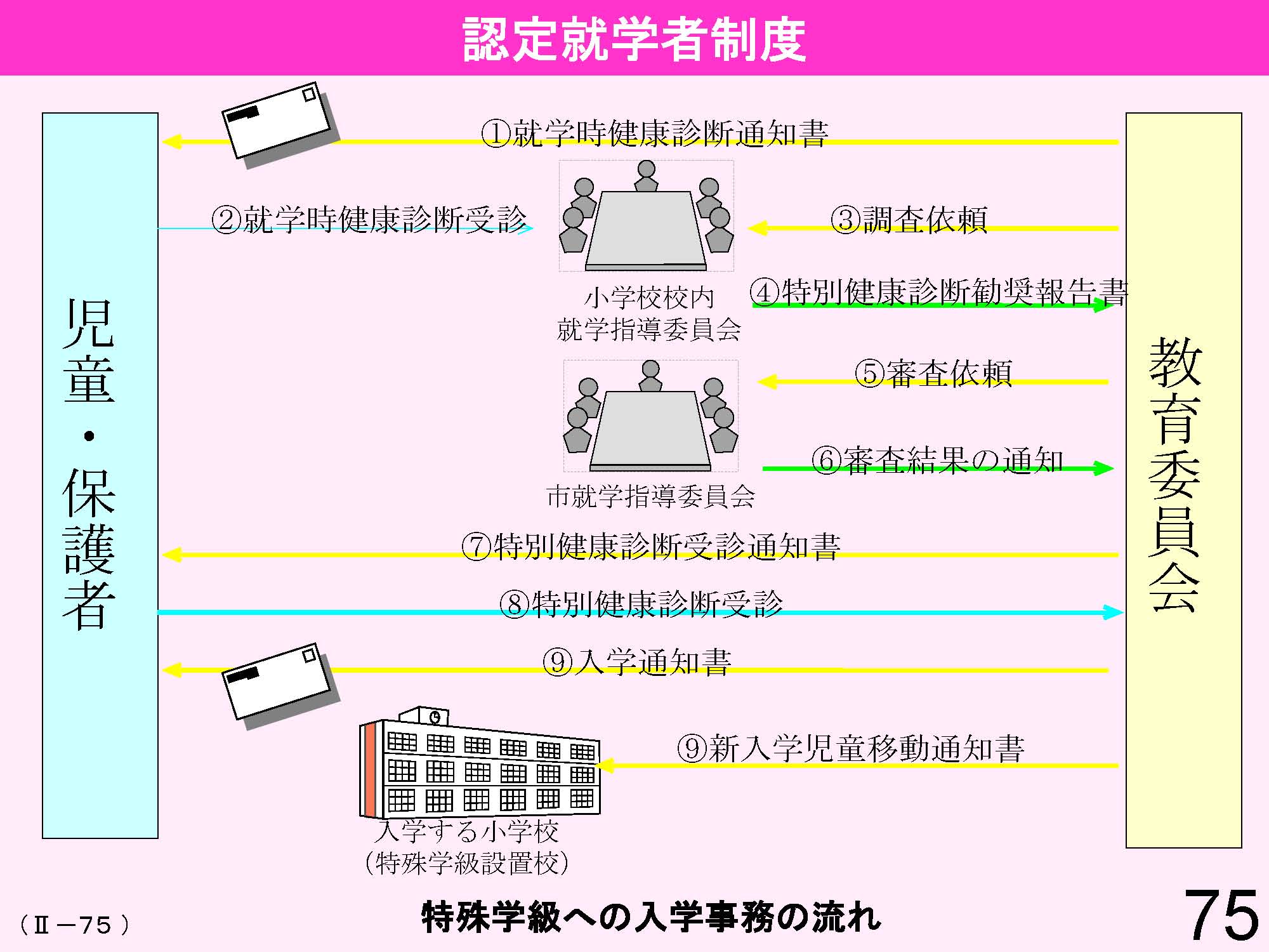 Ⅱ　日本の教育行財政