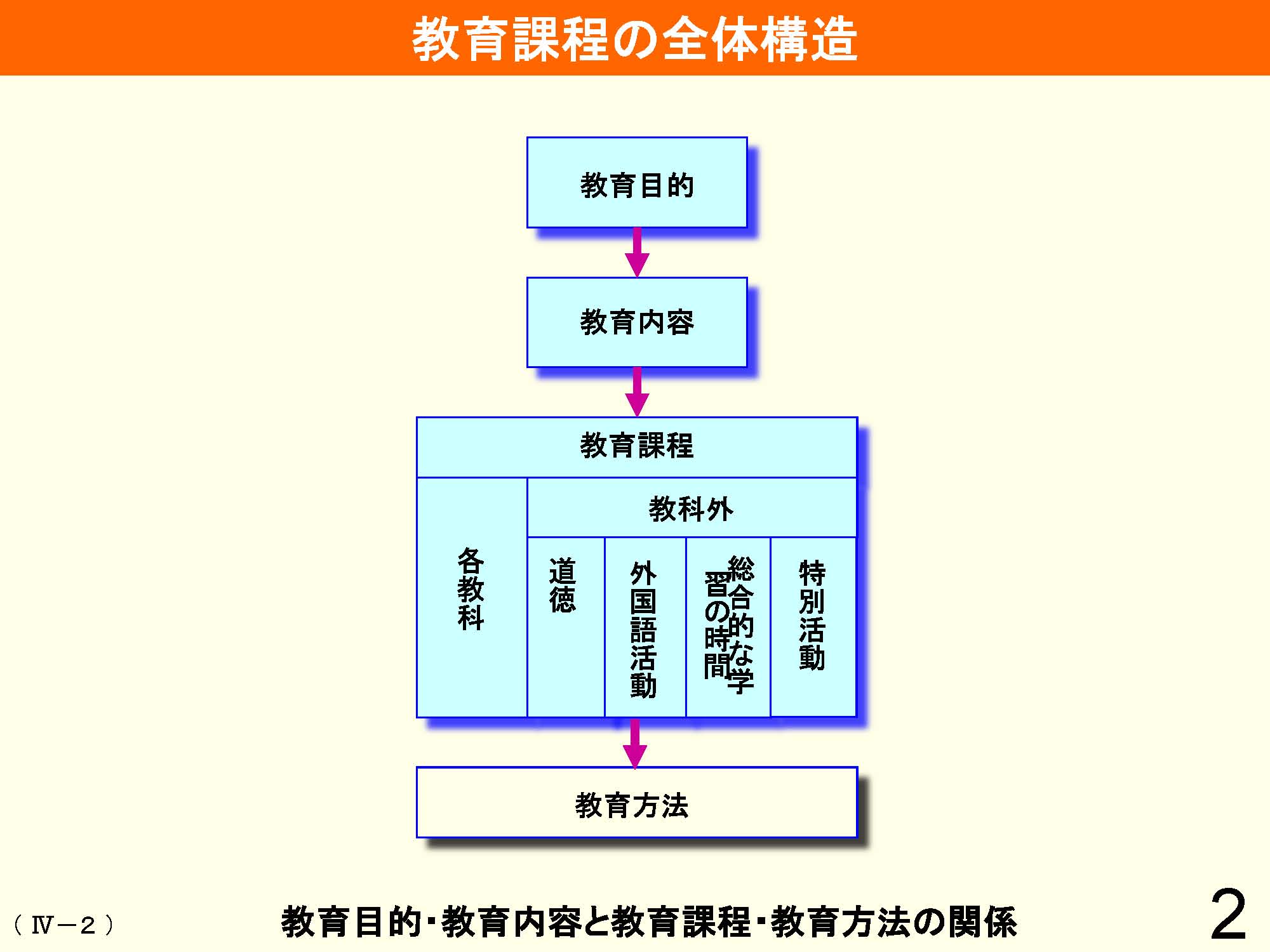 Ⅳ　教育課程の編成と実施