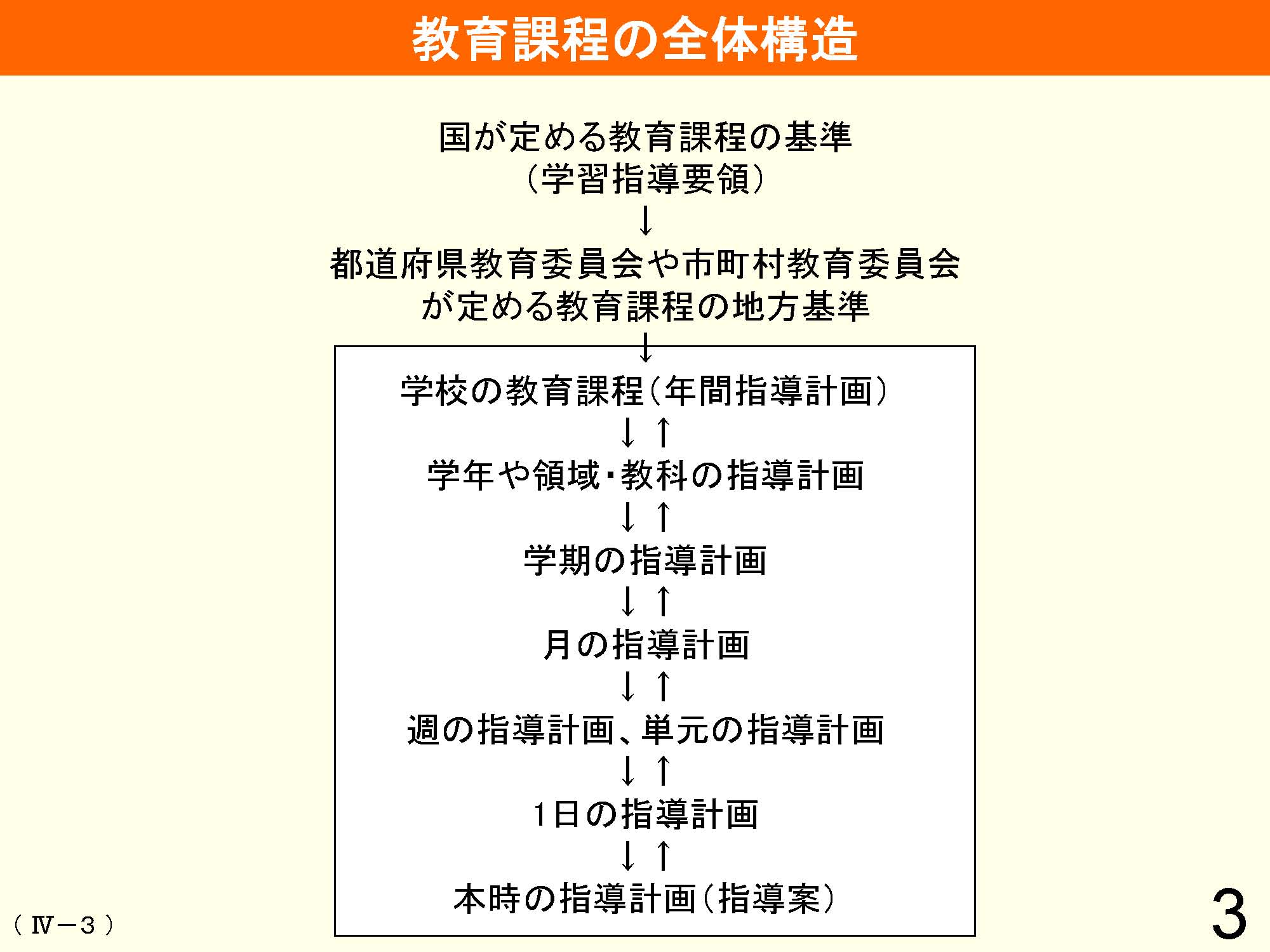 Ⅳ　教育課程の編成と実施