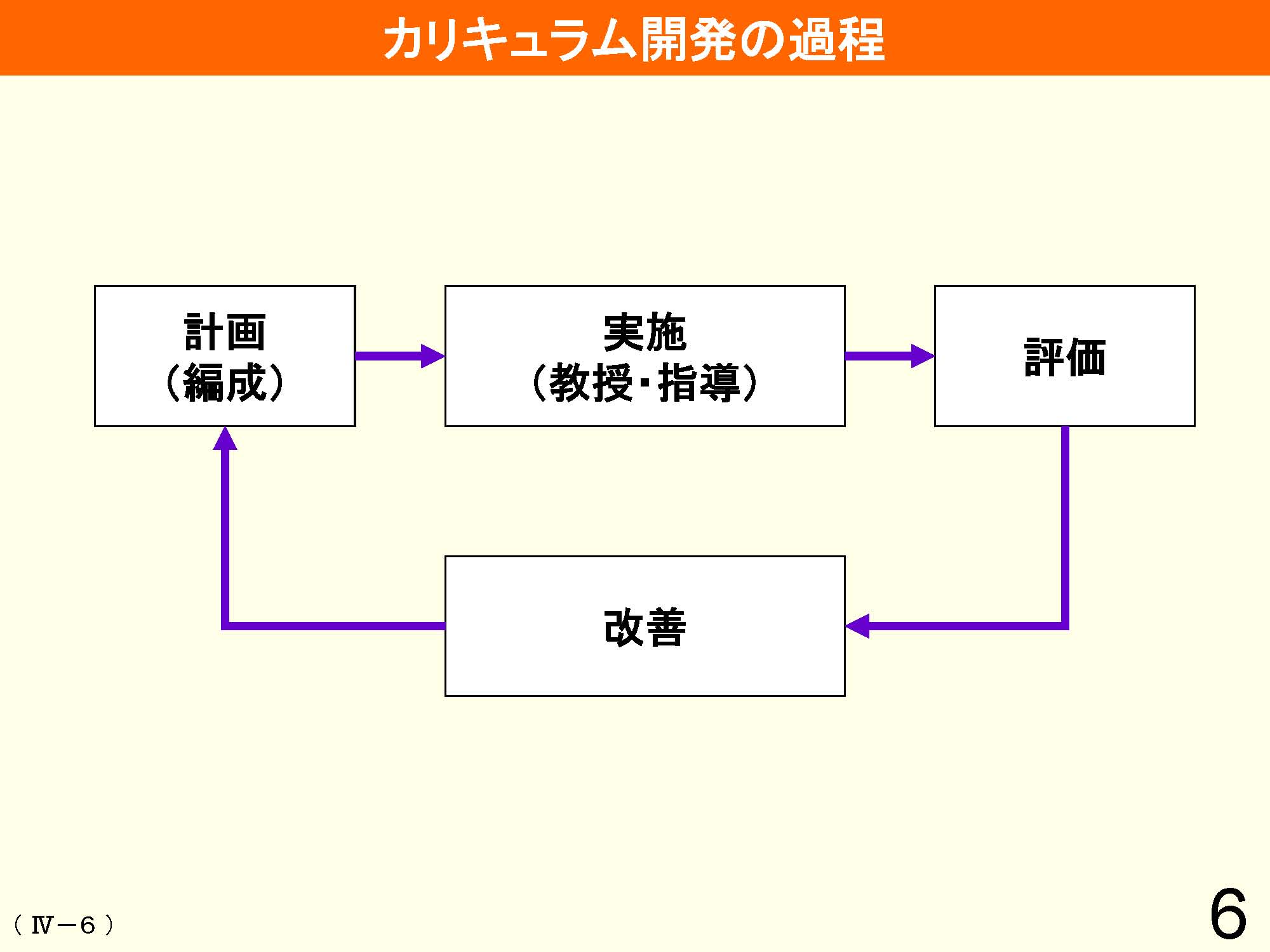 Ⅳ　教育課程の編成と実施