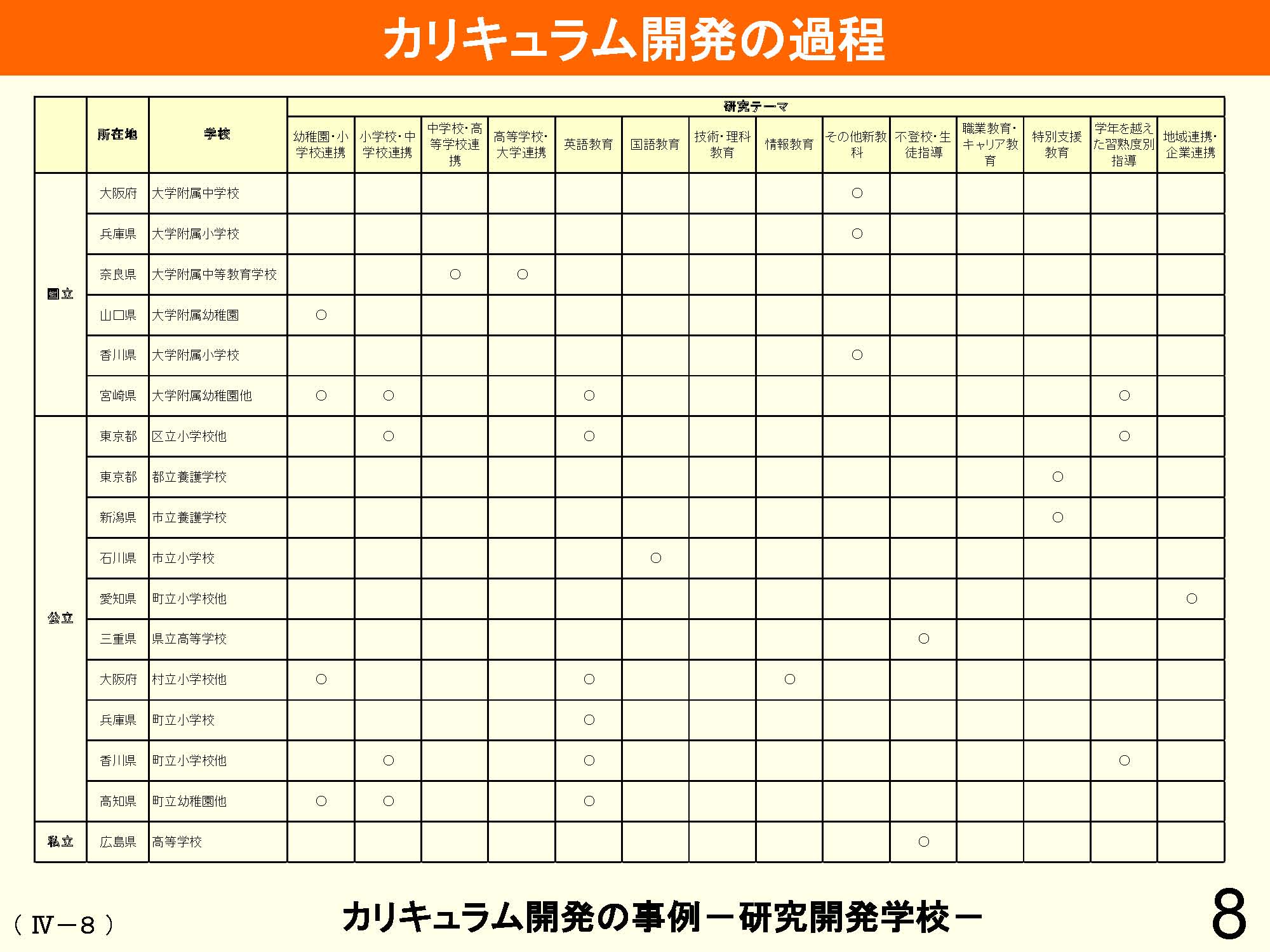 Ⅳ　教育課程の編成と実施