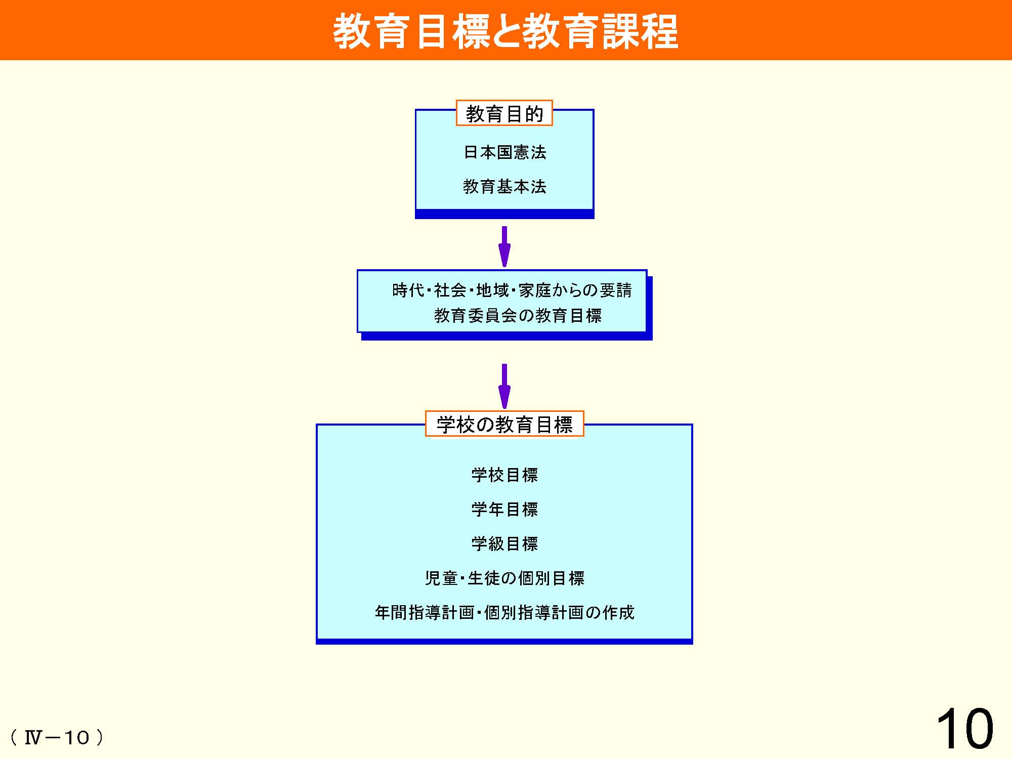 Ⅳ　教育課程の編成と実施