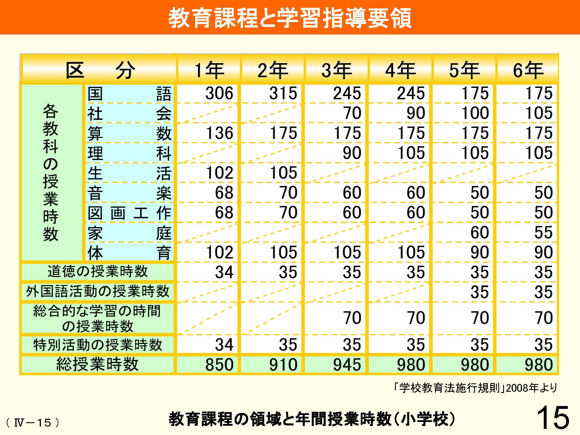 Ⅳ　教育課程の編成と実施