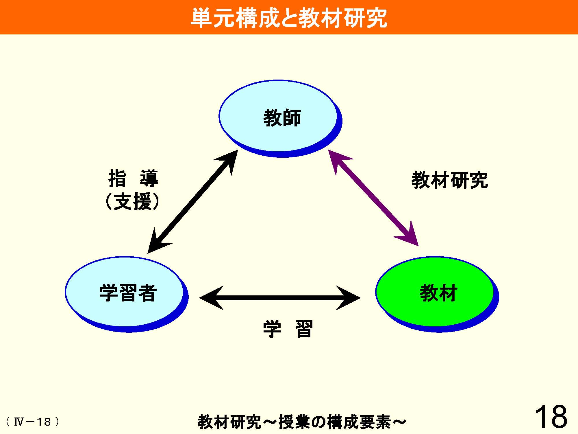 Ⅳ　教育課程の編成と実施