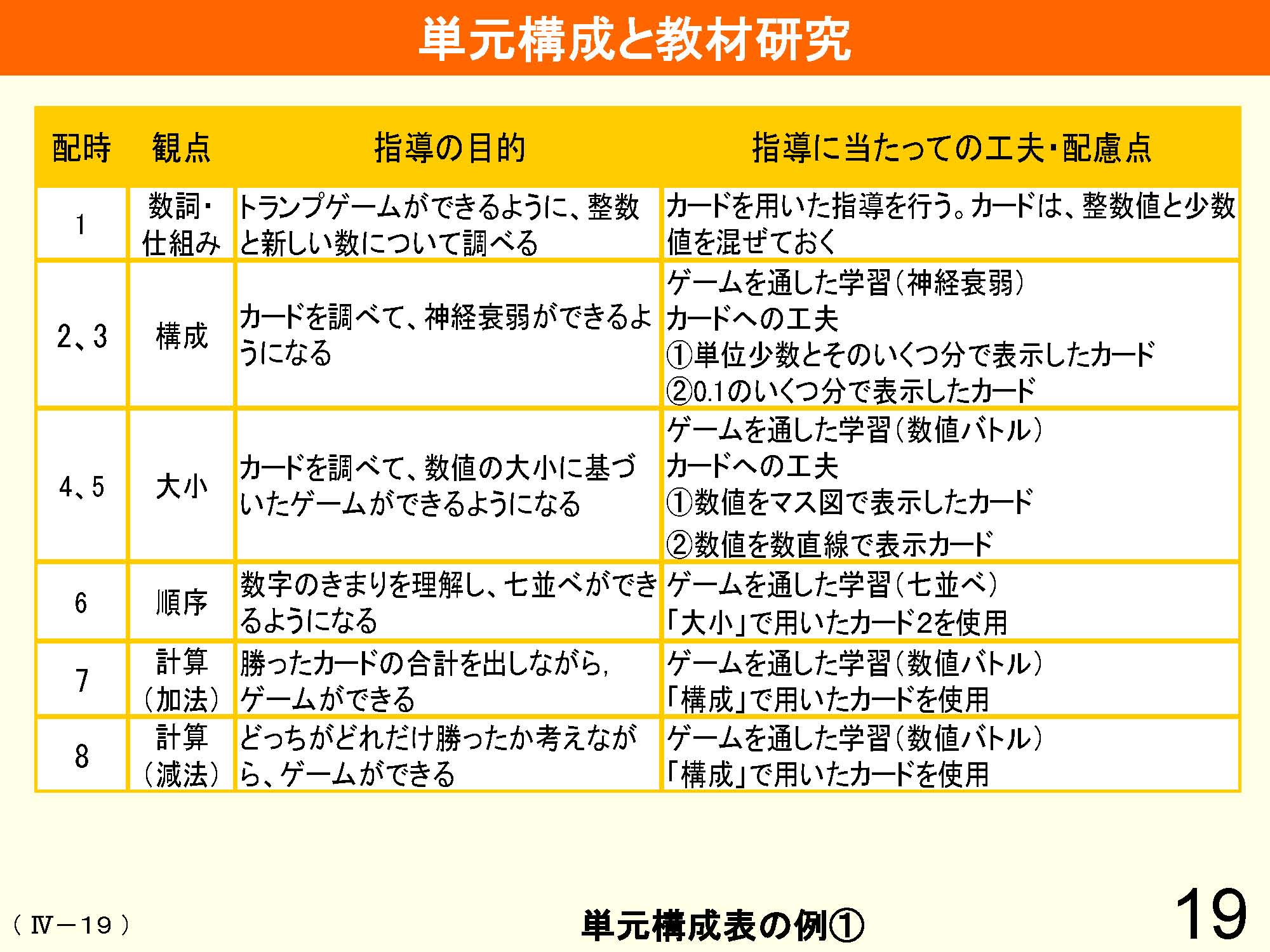 Ⅳ　教育課程の編成と実施