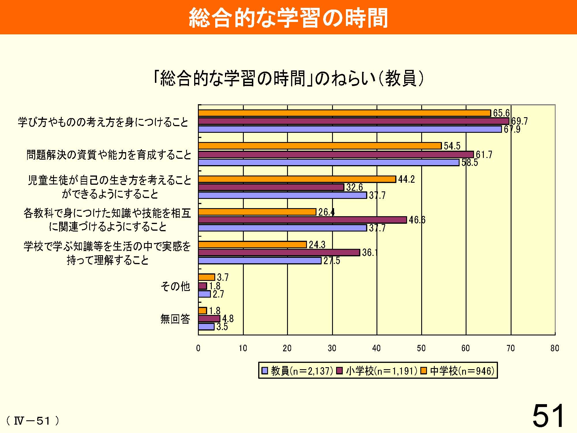 Ⅳ　教育課程の編成と実施