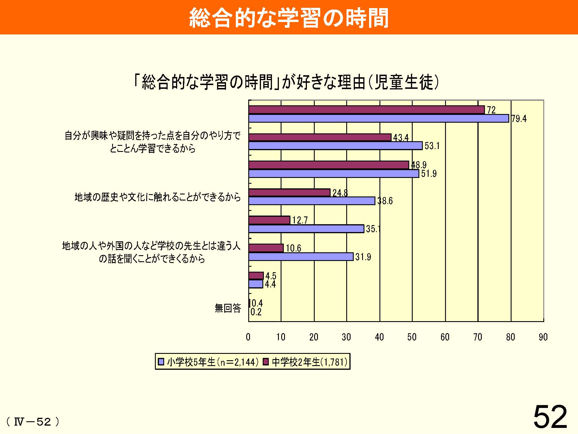 Ⅳ　教育課程の編成と実施