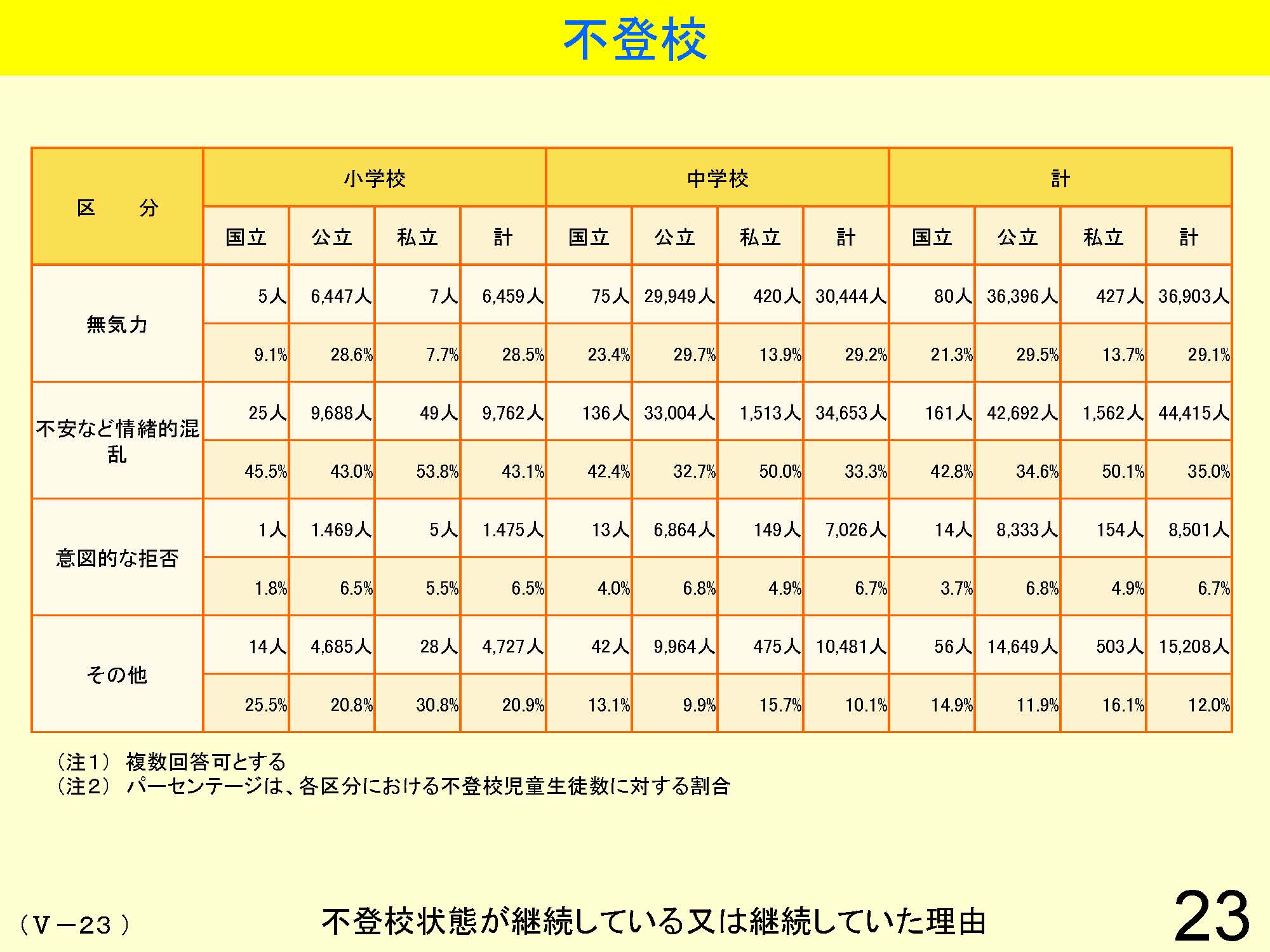 Ⅴ　学級経営・生徒指導