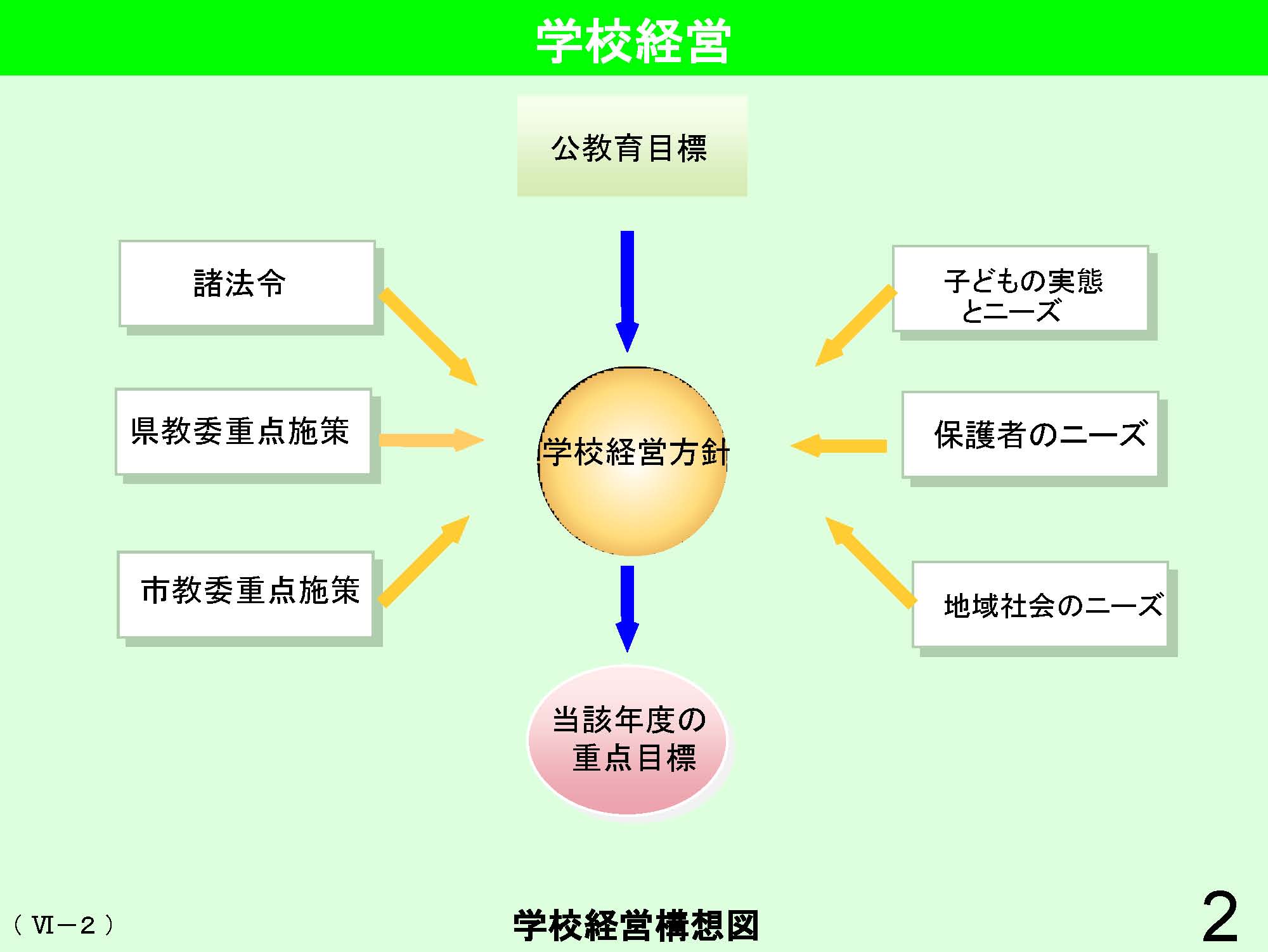 Ⅵ　学校経営