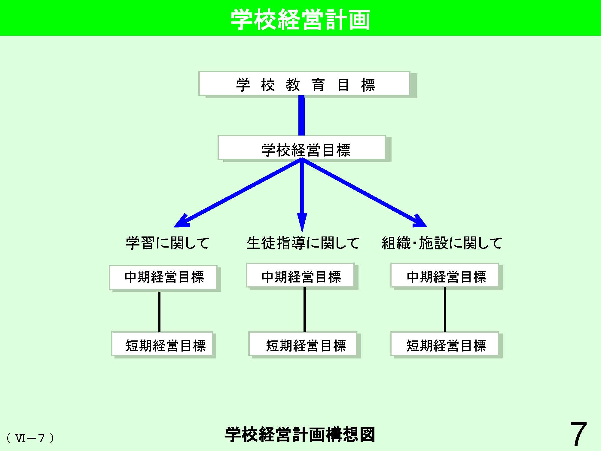 Ⅵ　学校経営