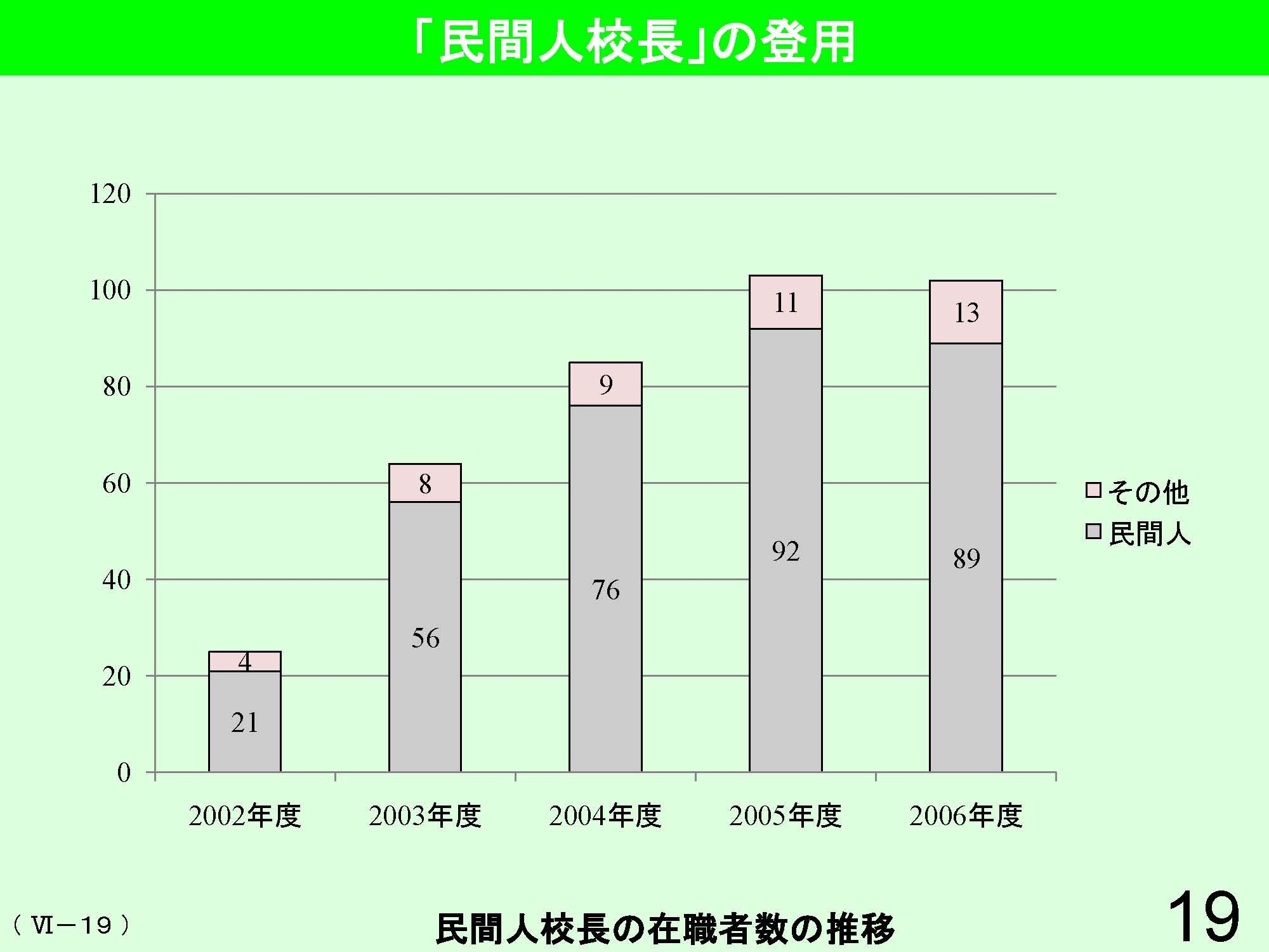 Ⅵ　学校経営