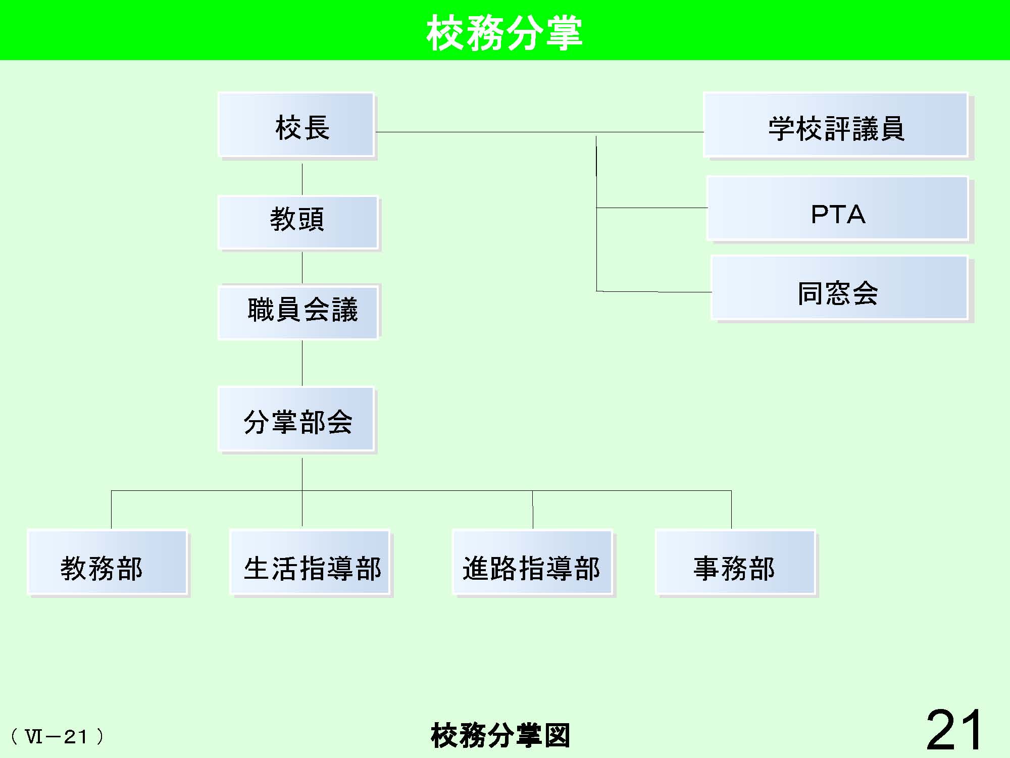 Ⅵ　学校経営