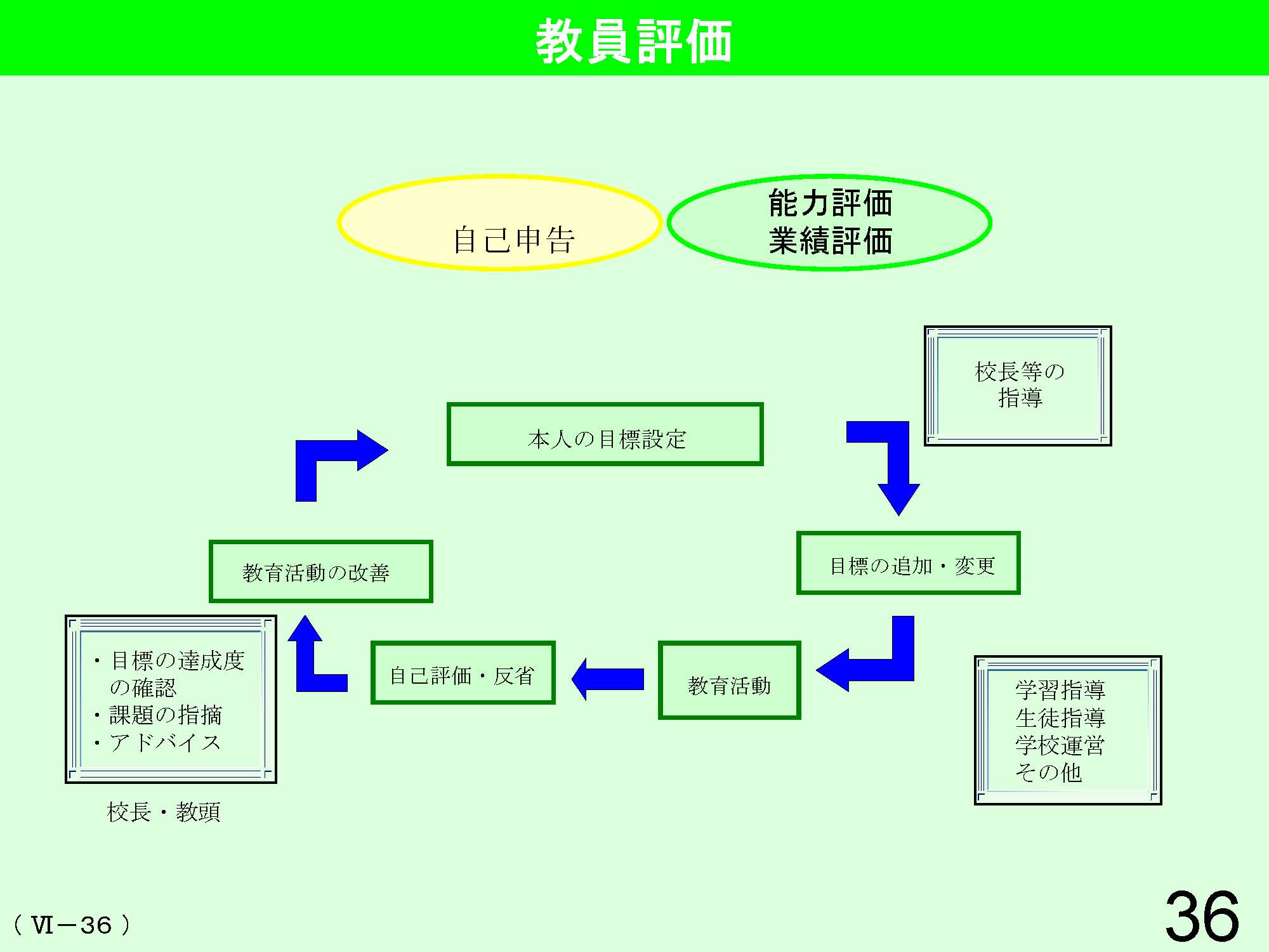 Ⅵ　学校経営