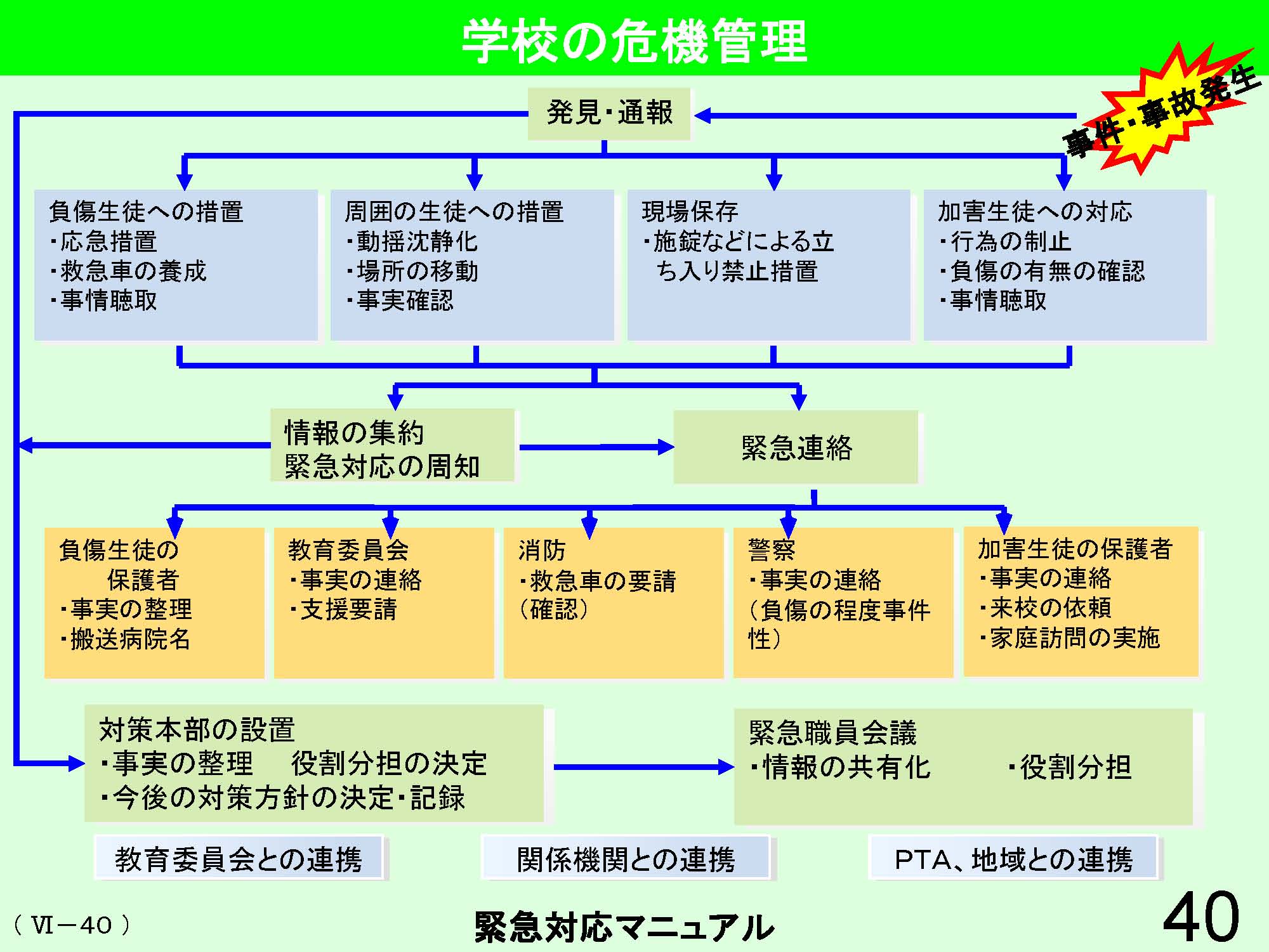 Ⅵ　学校経営