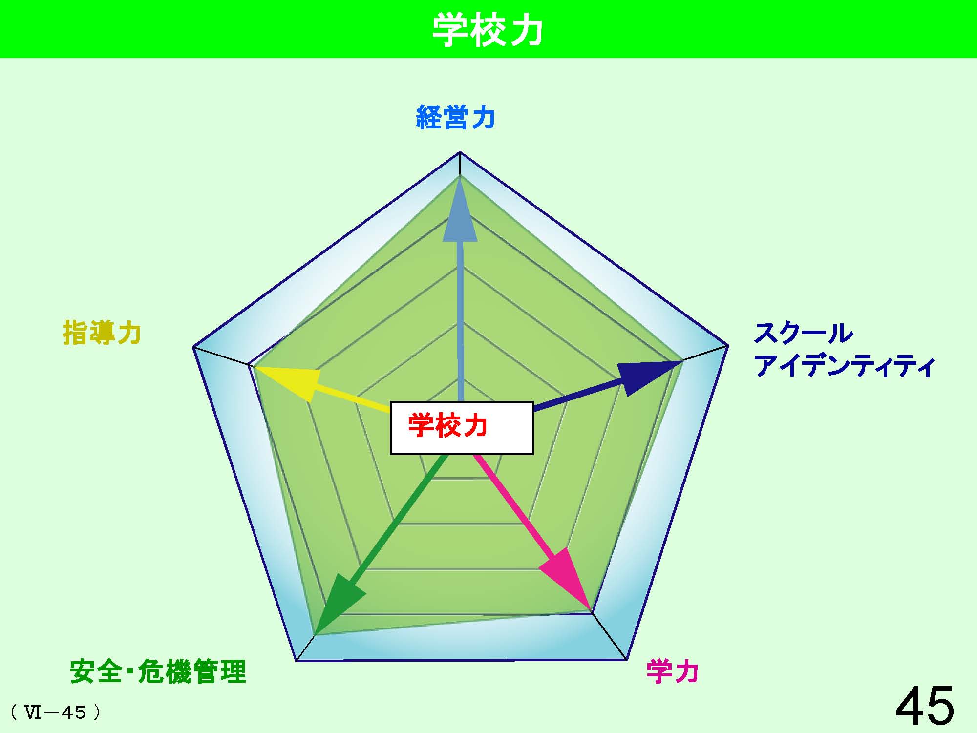 Ⅵ　学校経営