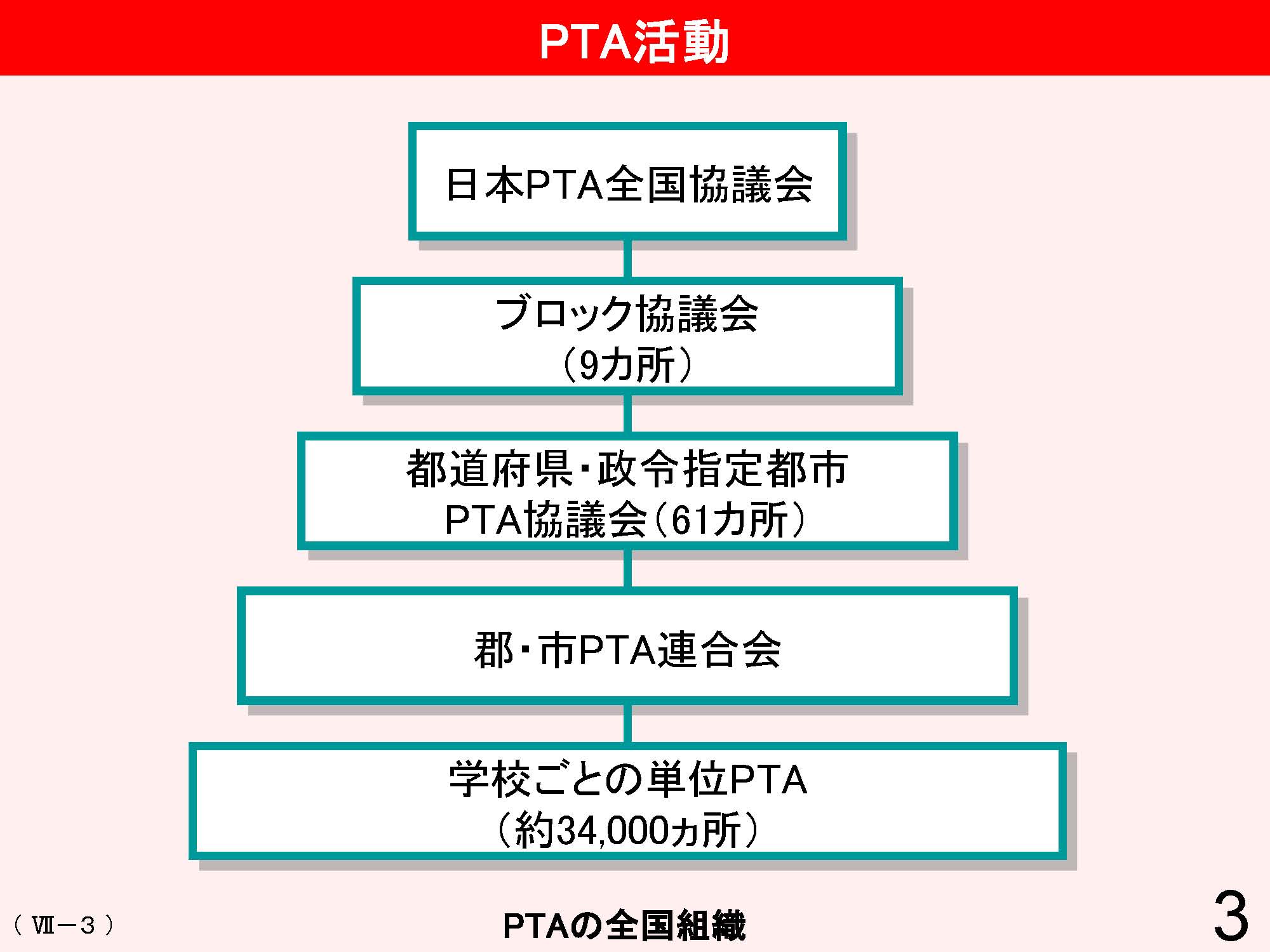 Ⅶ　学校と地域・保護者との連携