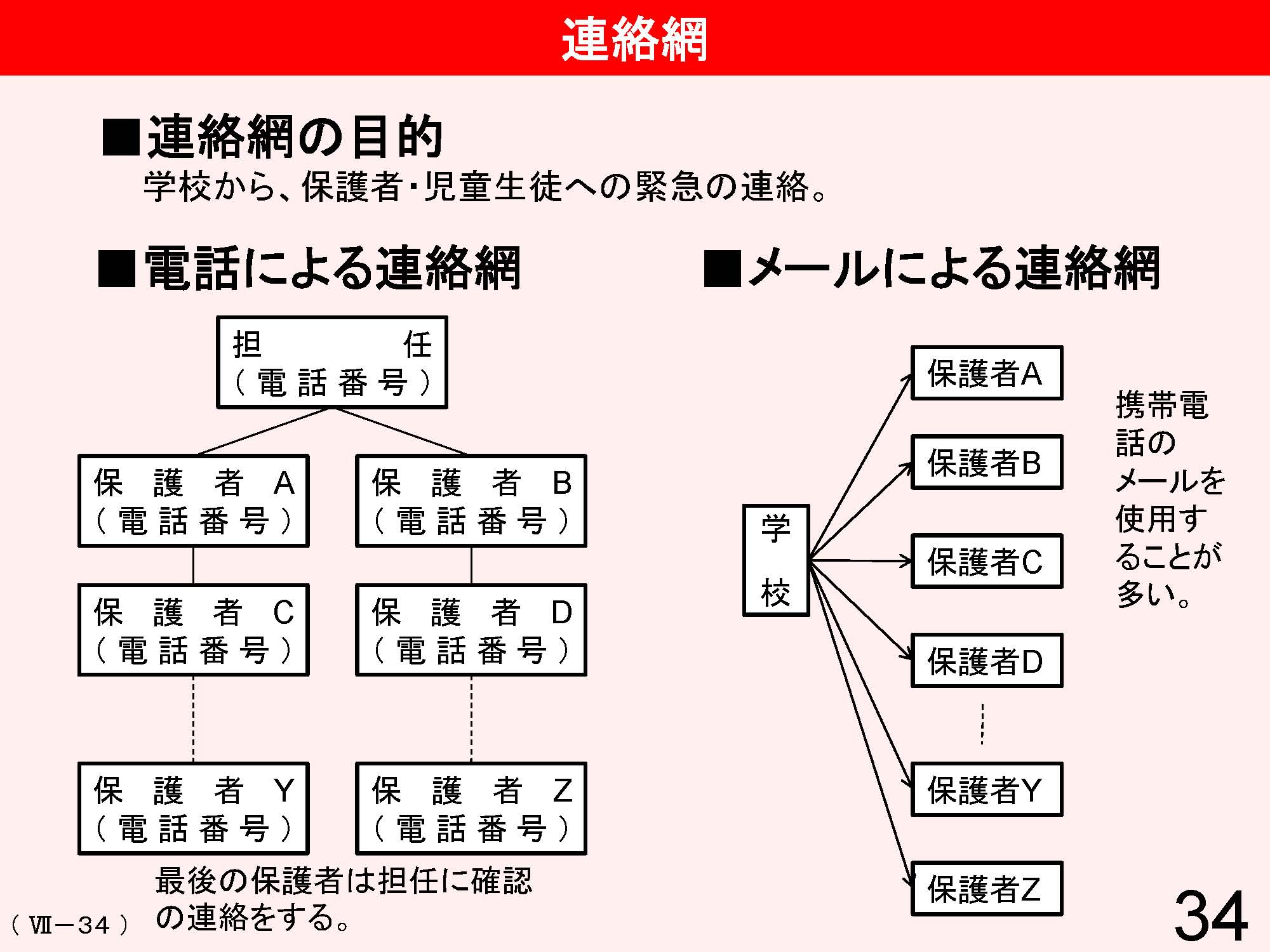 Ⅶ　学校と地域・保護者との連携