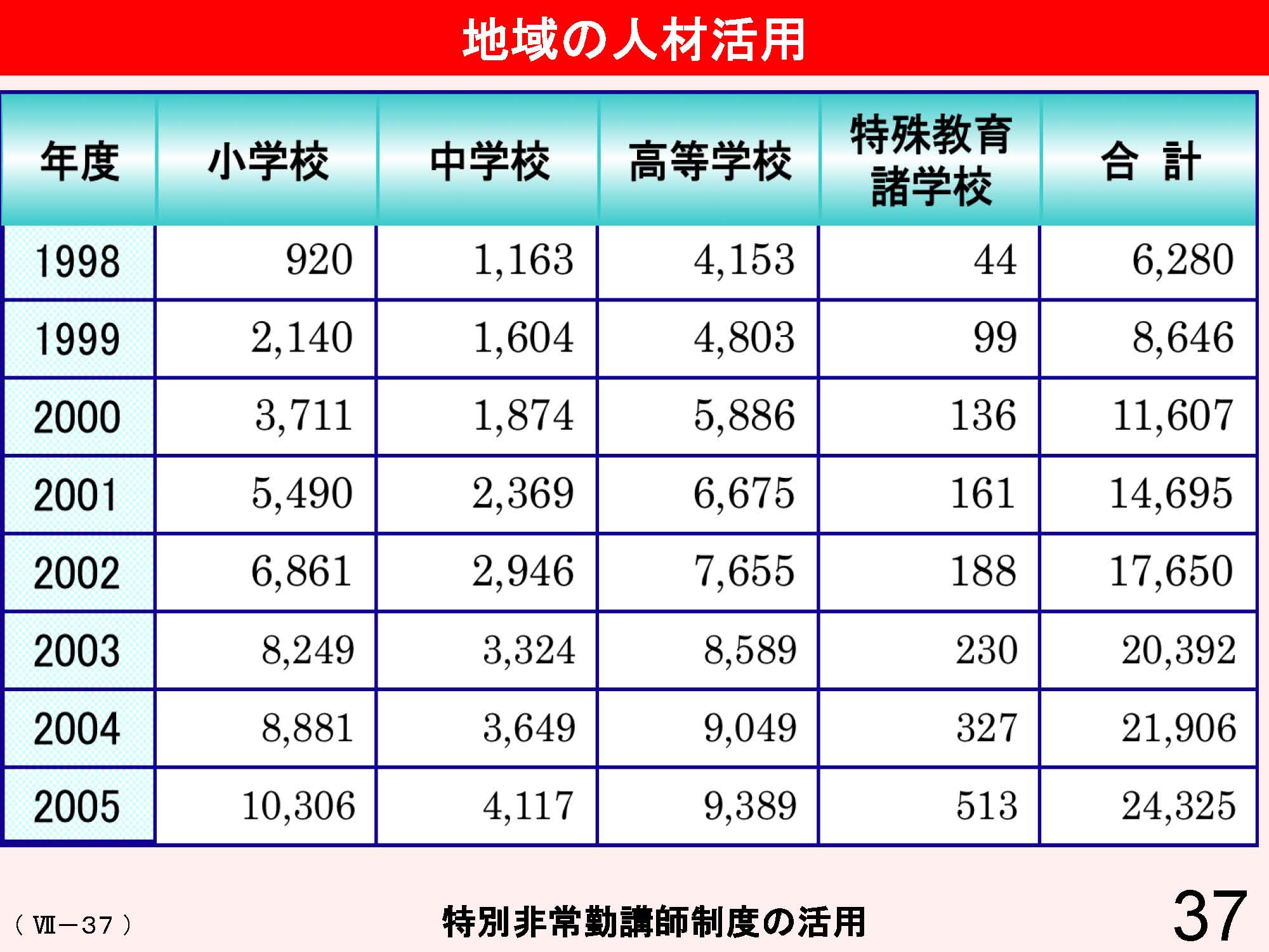 Ⅶ　学校と地域・保護者との連携