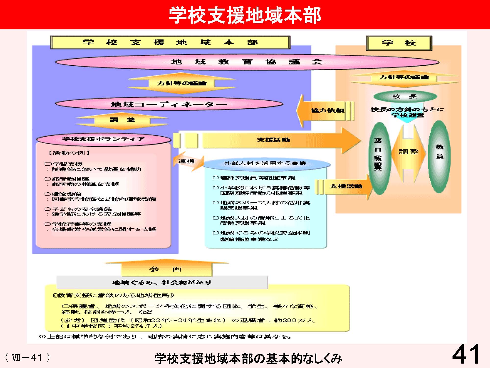 Ⅶ　学校と地域・保護者との連携
